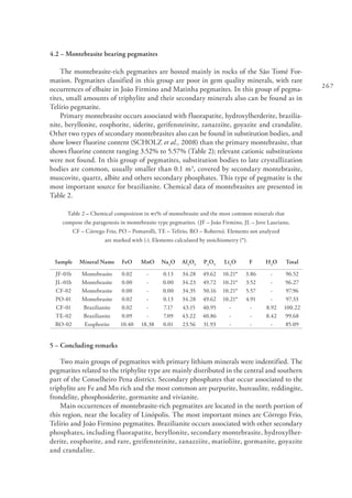 267
4.2 – Montebrasite bearing pegmatites
The montebrasite-rich pegmatites are hosted mainly in rocks of the São Tomé For-
mation. Pegmatites classified in this group are poor in gem quality minerals, with rare
occurrences of elbaite in João Firmino and Matinha pegmatites. In this group of pegma-
tites, small amounts of triphylite and their secondary minerals also can be found as in
Telírio pegmatite.
Primary montebrasite occurs associated with fluorapatite, hydroxylherderite, brazilia-
nite, beryllonite, eosphorite, siderite, gerifensteinite, zanazziite, goyazite and crandalite.
Other two types of secondary montebrasites also can be found in substitution bodies, and
show lower fluorine content (SCHOLZ et al., 2008) than the primary montebrasite, that
shows fluorine content ranging 3.52% to 5.57% (Table 2); relevant cationic substitutions
were not found. In this group of pegmatites, substitution bodies to late crystallization
bodies are common, usually smaller than 0.1 m3
, covered by secondary montebrasite,
muscovite, quartz, albite and others secondary phosphates. This type of pegmatite is the
most important source for brazilianite. Chemical data of montebrasites are presented in
Table 2.
Table 2 – Chemical composition in wt% of montebrasite and the most common minerals that
compose the paragenesis in montebrasite type pegmatites. (JF – João Firmino, JL – Jove Lauriano,
CF – Córrego Frio, PO – Pomarolli, TE – Telírio, RO – Roberto). Elements not analyzed
are marked with (-). Elements calculated by stoichiometry (*).
Sample Mineral Name FeO MnO Na2
O Al2
O3
P2
O5
Li2
O F H2
O Total
JF-01b Montebrasite 0.02 - 0.13 34.28 49.62 10.21* 3.86 - 96.52
JL-01b Montebrasite 0.00 - 0.00 34.23 49.72 10.21* 3.52 - 96.27
CF-02 Montebrasite 0.00 - 0.00 34.35 50.16 10.21* 5.57 - 97.96
PO-01 Montebrasite 0.02 - 0.13 34.28 49.62 10.21* 4.91 - 97.33
CF-01 Brazilianite 0.02 - 7.17 43.15 40.95 - - 8.92 100.22
TE-02 Brazilianite 0.09 - 7.09 43.22 40.86 - - 8.42 99.68
RO-02 Eosphorite 10.40 18.38 0.01 23.56 31.93 - - - 85.09
5 – Concluding remarks
Two main groups of pegmatites with primary lithium minerals were indentified. The
pegmatites related to the triphylite type are mainly distributed in the central and southern
part of the Conselheiro Pena district. Secondary phosphates that occur associated to the
triphylite are Fe and Mn rich and the most common are purpurite, hureaulite, reddingite,
frondelite, phosphosiderite, gormanite and vivianite.
Main occurrences of montebrasite-rich pegmatites are located in the north portion of
this region, near the locality of Linópolis. The most important mines are Córrego Frio,
Telírio and João Firmino pegmatites. Brazilianite occurs associated with other secondary
phosphates, including fluorapatite, beryllonite, secondary montebrasite, hydroxylher-
derite, eosphorite, and rare, greifensteinite, zanazziite, matioliite, gormanite, goyazite
and crandalite.
 
