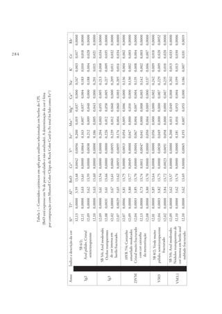 284
Tabela1–ConteúdoscatiónicosemapfuparaanálisesselecionadasemberilosdoCPL
(BeOestáexpressoem%depesocalculadoenãoanalisado).Adeterminaçãodacoréfeita
porcomparaçãocomMunsellColorChipsdaRockColorCard(oFetotalfoilidocomoFe2+
)
AmstÍndiceedescriçãodacorSi4+
Ti4+
Al3+
BeOCr3+
V5+
Fe2+
Mn2+
Mg2+
Ca2+
Na+
K+
Cs+
Rb+
Ig2
5B6/2;
Azulpálido;Cristal
semitransparente
12,130,00003,5913,480,00420,00560,2000,0190,0370,0000,1670,0030,0170,0000
12,110,00003,6313,610,00000,00640,1630,0070,0370,0040,1830,0100,0180,0000
12,090,00003,6213,590,00000,00380,2120,0090,0480,0000,1880,0040,0280,0000
12,100,00003,6313,600,00000,00000,1860,0050,0430,0000,2010,0150,0210,0000
Ig3
5B5/6;Azulmoderado;
Ocelostransparentes
decorintensaem
berilofracturado.
12,090,00003,6113,540,00000,00000,2040,0030,0550,0050,2130,0080,0340,0000
12,080,00313,6113,660,00000,00000,2260,0120,0580,0050,2170,0090,0350,0000
12,020,00003,6713,610,00600,00550,2390,0120,0600,0000,2090,0110,0320,0000
12,070,00293,6513,620,00530,00550,1740,0040,0600,0030,2050,0140,0340,0000
23VM
10YR7/4;Castanho
amareladomoderado;
Cristalmuitofracturado
comcorcastanha
dameteorização
12,070,00063,8113,750,00000,00130,0540,0050,0060,0000,1360,0040,0020,0000
12,090,00003,8013,770,00490,00000,0470,0000,0100,0000,1300,0020,0030,0000
12,040,00033,8513,700,00000,00040,0670,0040,0070,0040,1350,0080,0040,0000
12,130,00003,7313,740,00110,00470,0410,0000,0080,0030,1420,0020,0030,0000
12,080,00003,8013,700,00000,00000,0500,0040,0090,0000,1370,0060,0070,0000
VM3
5B8/2;Verdemuito
pálido;semitransparente
fracturado
12,010,00003,8513,640,00080,00000,0560,0000,0000,0020,2420,0090,0180,0000
12,040,00033,8213,750,00000,00380,0490,0000,0000,0070,2290,0090,0200,0052
12,020,00003,8413,720,00230,00510,0580,0000,0000,0070,2350,0100,0200,0000
VM3.1
5B5/6;Azulmoderado;
Nódulostransparentesde
corintensaemberiloazul
nubladofracturado.
12,090,00003,6213,570,00000,00000,2000,0130,0490,0080,2020,0130,0330,0000
12,100,00003,6213,740,00000,00000,1810,0160,0530,0040,1990,0130,0300,0006
12,100,00003,6213,690,00000,00650,1930,0070,0530,0000,1860,0070,0310,0019
 