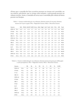 293
afirmar que o conteúdo das fases acessórias presentes no sistema está controlado, em
sua essência, pela biotita, que as carrega como inclusões, e pela granada presente em
volumes restritos. Assim, o conteúdo em terras raras é controlado pelo volume de biotita
presente nos litotipos.
Tabela 1 – Gnaisses ortoderivados pré e sin-colisionais: elementos maiores (% em peso), elementos
menores (em % peso ou ppm). PlGn = Plagioclásio Gnaisses. MiGn = Microclina Gnaisses.
Amostra SiO2
TiO2
O2
Al2
O3
O3
FeOO Fe2
O33
MnO MgO CaO Na2
O K2
O P2
O5
LOI Total
PFNS-1A PlGn 56,94 1,24 14,34 4,77 3,56 0,13 3,25 7,96 3,42 2,54 0,54 0,84 99,53
PT-05A PlGn 59,96 1,10 16,29 3,72 3,45 0,23 2,05 5,56 4,04 1,45 0,29 1,39 99,53
PT-5B PlGn 60,38 1,47 14,96 3,45 3,75 0,14 2,98 4,20 3,09 3,56 0,45 1,02 99,45
PBG-7A PlGn 61,68 1,02 16,25 3,18 3,36 0,30 1,52 4,95 3,95 1,78 0,21 1,44 99,64
PFEO-4A PlGn 62,14 1,23 16,09 3,54 3,78 0,16 1,67 4,21 3,98 2,02 0,13 0.88 99,83
PT-04A PlGn 62,94 1,15 15.46 3,25 3,22 0,19 1,49 4,19 3,85 1,85 0.26 1,39 99,54
PBG-5 MiGn 65,56 0,75 15,45 1,20 4,21 0,12 1,74 3,15 4,24 1,99 0,19 0,44 99,04
PT-03 MiGn 67,34 0,53 15,35 1,00 3,67 0,09 0,88 3,70 3,88 1,91 0,14 1,29 99.78
Q-15 MiGn 68,77 0,50 15,09 1,10 3,16 0,08 1,06 2,90 3,34 3,23 0,16 0,14 99,53
PBG-6 MiGn 69,87 0,45 14,57 0.80 3,19 0,07 0,71 3,11 3,44 2,68 0,13 0,38 99,40
PBG-3 MiGn 70,01 0,55 14,77 0.96 3,00 0,11 1,51 3,11 4,19 1,65 0,16 0,19 100,20
PFEO-3A MiGn 70,65 0,34 14,68 0,90 2,11 0,04 0,87 2,74 3,35 3,66 0,14 0.15 99,63
PT-01 MiGn 70,92 0,51 13,96 0,60 2,83 0,03 0.70 1,96 3,24 4,48 0,15 0,54 99,92
Tabela 1a – Gnaisses ortoderivados pré e sin-colisionais: elementos menores (em partes por milhão-ppm)
e razões petroquímicas. PlGn = Plagioclásio Gnaisses. MiGn = Microclina Gnaisses.
Amostra Rb Ba Sr Nb Zr Y Hf Ta Zr/Hf
PFNS-1A PlGn 165 943 420 25 280 45 16,8 2,5 24,1
PT-05A PlGn 154 958 387 21 235 31 12,5 1,6 29,1
PT-5B PlGn 232 1890 430 24 408 43 13,5 1,9 30,2
PBG-7A PlGn 189 1235 258 15 389 26 11,4 1,6 34,1
PFEO-4A PlGn 186 1123 267 12 378 34 9,6 2,5 39,4
PT-04A PlGn 172 1396 302 13 321 21 12,4 1,9 25,9
PBG-5 MiGn 156 816 285 13 225 37 5,9 1,3 38,5
PT-03 MiGn 85 3763 323 10 250 18 8,5 0,9 41,3
Q-15 MiGn 136 479 139 17 201 26 5,9 1,1 33,8
PBG-6 MiGn 115 2851 268 8 249 17 8,2 0,5 42,7
PBG-3 MiGn 136 660 302 12 121 16 3,2 0,8 37,7
PFEO-3A MiGn 143 996 355 9 120 25 3,5 0,5 34,4
PT-01 MiGn 122 649 192 14 174 14 5,1 0,7 34,1
 