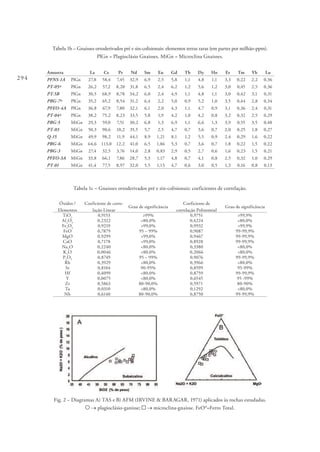 294
Tabela 1b – Gnaisses ortoderivados pré e sin-colisionais: elementos terras raras (em partes por milhão-ppm).
PlGn = Plagioclásio Gnaisses. MiGn = Microclina Gnaisses.
Amostra La Ce Pr Nd Sm Eu Gd Tb Dy Ho Er Tm Yb Lu
PFNS-1A PlGn 27,8 58,4 7,45 32,9 6,9 2,5 5,8 1,1 4,8 1,1 3,3 0,22 2,2 0,36
PT-05ª PlGn 26,2 57,2 8,20 31,8 6,5 2,4 6,2 1,2 5,6 1,2 3,0 0,45 2,5 0,36
PT-5B PlGn 30,5 68,9 8,78 34,2 6,0 2,4 4,9 1,1 4,8 1,1 3,0 0,42 3,1 0,31
PBG-7ª PlGn 35,2 65,2 8,54 31,2 6,4 2,2 5,0 0,9 5,2 1,0 3,5 0,44 2,8 0,34
PFEO-4A PlGn 36,8 67,9 7,80 32,1 6,1 2,0 4,3 1,1 4,7 0,9 3,1 0,36 2,4 0,31
PT-04ª PlGn 38,2 75,2 8,23 33,5 5,8 1,9 4,2 1,0 4,2 0,8 3,2 0,32 2,5 0,29
PBG-5 MiGn 29,3 59,0 7,51 30,2 6,8 1,3 6,9 1,1 6,6 1,3 3,9 0,55 3,5 0,48
PT-03 MiGn 50,3 90,6 10,2 35,5 5,7 2,5 4,7 0,7 3,6 0,7 2,0 0,25 1,8 0,27
Q-15 MiGn 49,9 98,2 11,9 44,1 8,9 1,21 8,1 1,2 5,5 0,9 2,4 0,29 1,6 0,22
PBG-6 MiGn 64,6 113,0 12,2 41,0 6,5 1,86 5,3 0,7 3,6 0,7 1,8 0,22 1,5 0,22
PBG-3 MiGn 27,4 32,5 3,76 14,0 2,8 0,83 2,9 0,5 2,7 0,6 1,6 0,23 1,5 0,21
PFEO-3A MiGn 33,8 66,1 7,86 28,7 5,3 1,17 4,8 0,7 4,1 0,8 2,5 0,32 1,0 0,29
PT-01 MiGn 41,4 77,5 8,97 32,0 5,5 1,13 4,7 0,6 3,0 0,5 1,3 0,16 0,8 0,13
Tabela 1c – Gnaisses ortoderivados pré e sin-colisionais: coeficientes de correlação.
Óxidos /
Elementos
Coeficiente de corre-
lação Linear
Grau de significância
Coeficiente de
correlação Polinomial
Grau de significância
TiO2
0,9153 >99% 0,9751 >99,9%
Al2
O3
0,2322 <80,0% 0,4224 <80,0%
Fe2
O3
0,9219 >99,0% 0,9932 >99,9%
FeO 0,7879 95 – 99% 0,9087 99-99,9%
MgO 0,9299 >99,0% 0,9467 99-99,9%
CaO 0,7178 >99,0% 0,8928 99-99,9%
Na2
O 0,2240 <80,0% 0,3380 <80,0%
K2
O 0,0046 <80,0% 0,2066 <80,0%
P2
O5
0,8749 95 – 99% 0,9076 99-99,9%
Rb 0,3929 <80,0% 0,3966 <80,0%
Sr 0,8104 90-95% 0,8599 95-99%
Hf 0,4099 <80,0% 0,8759 99-99,9%
Y 0,0075 <80,0% 0,6545 95 -99%
Zr 0,5863 80-90,0% 0,5971 80-90%
Ta 0,0310 <80,0% 0,1292 <80,0%
Nb 0,6140 80-90,0% 0,8750 99-99,9%
Fig. 2 – Diagramas A) TAS e B) AFM (IRVINE & BARAGAR, 1971) aplicados às rochas estudadas.
→ plagioclásio-ganisse; → microclina-gnaisse. FeO*=Ferro Total.
 