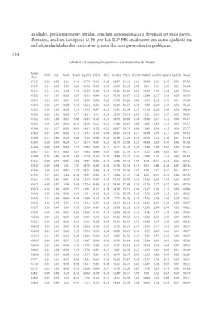 334
as idades, preliminarmente obtidas, estariam superestimadas e deveriam ser mais jovens.
Portanto, análises isotópicas U-Pb por LA-ICP-MS atualmente em curso ajudarão na
definição das idades dos respectivos grãos e das suas proveniências geológicas.
Tabela 1 – Composições químicas das monazitas de Buena
Grão/
Spot
UO2 CaO SiO2 ThO2 La2O3 Y2O3 PbO Ce2O3 P2O5 Pr2O3 Nd2O3 Sm2O3 Gd2O3 Dy2O3 Total
G1.2 0,06 0,55 1,41 9,24 16,78 0,13 0,30 28,97 24,24 2,84 10,90 1,21 0,55 0,18 97,36
G1.3 0,14 0,56 1,39 9,66 16,38 0,08 0,33 30,09 25,30 3,08 9,49 1,11 0,69 0,21 98,48
G1.4 0,13 0,61 1,23 9,48 16,52 0,08 0,33 29,36 24,61 2,93 10,25 1,15 0,68 0,25 97,61
G2.2 0,15 1,07 0,22 5,87 14,18 0,06 0,23 30,78 29,47 3,12 12,68 2,27 1,43 0,24 101,76
G2.3 0,23 0,99 0,31 5,85 14,32 0,05 0,22 29,98 27,26 3,06 12,15 2,34 1,49 0,31 98,56
G2.4 0,26 0,99 0,22 5,74 14,64 0,04 0,22 30,29 28,15 3,25 11,72 2,29 1,45 0,36 99,61
G2.5 0,10 1,02 0,28 5,73 13,93 0,07 0,22 31,45 28,30 3,25 12,56 2,26 1,46 0,28 100,90
G2.6 0,26 1,01 0,28 5,77 14,14 0,11 0,22 32,13 28,93 3,09 12,11 2,29 1,47 0,22 102,01
G3.2 0,03 1,08 0,18 5,88 14,45 0,32 0,23 28,93 30,00 3,18 10,86 2,07 1,22 0,46 98,87
G3.3 0,10 1,09 0,23 6,32 14,39 0,21 0,22 27,86 28,89 3,08 11,62 1,83 1,11 0,32 97,27
G3.4 0,13 1,17 0,20 6,03 14,19 0,22 0,22 28,87 28,59 3,08 11,69 1,94 1,13 0,33 97,77
G4.3 0,07 0,90 0,23 4,73 15,52 0,14 0,18 30,61 28,93 3,17 10,80 1,99 1,27 0,38 98,92
G4.4 0,25 0,84 0,23 4,86 15,10 0,08 0,20 30,48 27,24 3,19 10,96 2,12 1,30 0,41 97,24
G4.5 0,20 0,93 0,29 5,77 14,73 0,01 0,22 30,75 27,90 3,12 10,84 2,03 0,91 0,06 97,76
G4.6 0,00 0,68 0,64 5,93 15,88 0,05 0,21 31,27 26,39 3,10 11,48 1,40 0,61 0,03 97,66
G4.7 0,11 0,73 0,42 5,67 15,64 0,00 0,19 31,01 27,59 3,55 11,25 1,80 0,63 0,17 98,77
G4.8 0,28 0,89 0,23 4,86 15,20 0,10 0,20 29,88 28,75 3,46 11,04 2,15 1,44 0,34 98,81
G5.2 0,00 0,55 0,97 7,03 19,97 0,05 0,25 31,98 28,55 2,91 8,70 0,97 0,44 0,16 102,52
G5.3 0,09 0,58 1,01 7,51 18,70 0,02 0,26 31,78 28,54 3,13 9,22 1,08 0,36 0,07 102,34
G5.4 0,10 0,62 0,91 7,29 18,31 0,03 0,24 32,29 28,46 2,97 9,20 1,17 0,47 0,11 102,17
G5.5 0,11 0,52 1,44 8,26 19,97 0,02 0,27 32,06 27,32 2,48 8,65 0,97 0,41 0,06 102,54
G6.1 0,00 0,94 0,91 8,58 12,75 0,07 0,30 30,22 27,95 3,54 13,44 2,04 1,01 0,24 101,97
G6.2 0,09 0,97 1,09 9,48 12,54 0,05 0,33 30,40 27,48 3,33 13,26 2,17 0,97 0,18 102,34
G6.3 0,10 1,50 0,37 7,97 11,01 0,12 0,28 28,59 29,52 3,40 13,67 2,56 1,41 0,39 100,88
G6.4 0,10 1,52 0,45 9,14 11,14 0,15 0,31 27,16 29,79 3,35 13,74 2,65 1,53 0,41 101,43
G6.5 0,11 1,49 0,40 8,50 11,09 0,13 0,28 27,77 30,30 3,43 13,36 2,59 1,40 0,28 101,13
G6.6 0,10 0,98 1,17 9,74 12,41 0,05 0,32 28,35 28,34 3,31 12,81 2,01 0,96 0,22 100,77
G6.7 0,10 0,94 1,19 9,73 12,33 0,07 0,32 28,53 28,22 3,43 12,56 2,00 0,95 0,24 100,62
G6.9 0,08 1,20 0,31 6,66 12,06 0,14 0,23 30,03 29,39 3,42 14,18 2,57 1,33 0,44 102,04
G6.10 0,09 1,41 0,35 7,20 11,95 0,18 0,24 30,26 29,42 3,51 14,06 2,51 1,40 0,35 102,92
G6.11 0,06 1,68 0,45 8,21 11,46 0,22 0,29 29,49 28,77 3,53 13,80 2,47 1,59 0,32 102,33
G6.12 0,10 1,61 0,47 8,50 12,04 0,20 0,29 29,76 28,25 3,47 13,94 2,57 1,44 0,32 102,95
G6.13 0,33 1,45 0,60 9,93 13,93 0,00 0,38 30,88 27,25 3,51 11,75 2,02 0,61 0,12 102,75
G6.14 0,44 1,37 0,64 9,20 13,86 0,00 0,37 31,89 26,96 3,43 11,53 1,87 0,61 0,05 102,19
G6.15 0,46 1,41 0,55 9,12 13,67 0,00 0,36 31,50 26,84 3,36 12,46 1,89 0,65 0,16 102,42
G6.16 0,51 1,40 0,60 9,52 13,98 0,03 0,37 31,52 25,84 3,19 12,48 1,94 0,68 0,05 102,12
G6.17 0,51 1,36 0,56 9,19 13,56 0,01 0,37 31,61 26,50 3,23 12,45 1,81 0,69 0,12 101,96
G6.18 0,50 1,53 0,60 9,83 13,72 0,01 0,39 30,99 26,39 3,40 12,92 1,86 0,70 0,03 102,87
G7.7 0,45 1,43 0,59 8,98 13,61 0,00 0,36 30,23 27,87 3,38 12,37 1,74 0,73 0,22 101,94
G7.8 0,31 1,31 0,53 8,96 14,12 0,01 0,36 31,32 26,71 3,02 12,05 1,78 0,65 0,07 101,19
G7.9 0,28 1,43 0,54 8,93 12,80 0,00 0,37 29,78 27,28 3,02 11,76 1,82 0,54 0,09 98,64
G8.1 0,00 0,36 1,23 6,52 16,64 0,30 0,24 32,80 28,47 2,99 9,90 1,32 0,63 0,29 101,70
G8.2 0,09 0,39 1,14 6,92 17,56 0,13 0,25 34,21 28,40 2,65 10,04 1,01 0,66 0,30 103,75
G8.3 0,10 0,40 1,14 6,91 17,25 0,13 0,24 34,43 28,58 2,88 10,02 1,24 0,44 0,19 103,94
 