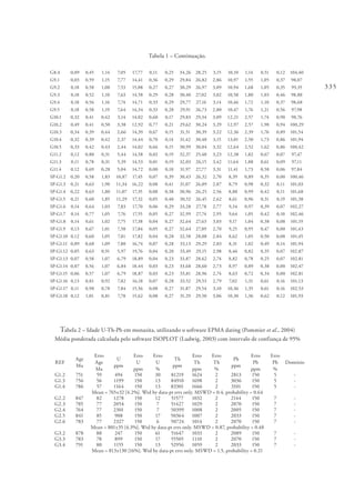 335
Tabela 1 – Continuação.
G8.4 0,09 0,45 1,14 7,05 17,77 0,11 0,25 34,26 28,25 3,15 10,10 1,14 0,51 0,12 104,40
G9.1 0,03 0,59 1,15 7,77 14,41 0,36 0,29 29,84 26,82 2,86 10,97 1,55 1,05 0,37 98,07
G9.2 0,18 0,58 1,08 7,53 15,08 0,27 0,27 30,29 26,97 3,09 10,94 1,68 1,05 0,35 99,35
G9.3 0,18 0,52 1,10 7,63 14,58 0,29 0,28 30,40 27,02 3,02 10,58 1,80 1,03 0,46 98,88
G9.4 0,18 0,56 1,16 7,74 14,71 0,33 0,29 29,77 27,16 3,14 10,46 1,72 1,10 0,37 98,68
G9.5 0,18 0,58 1,19 7,64 14,34 0,33 0,28 29,91 26,73 2,80 10,47 1,76 1,21 0,56 97,98
G10.1 0,32 0,41 0,42 3,14 14,02 0,60 0,17 29,83 29,34 3,09 12,21 2,57 1,74 0,90 98,76
G10.2 0,49 0,41 0,50 3,38 12,92 0,77 0,21 29,62 30,24 3,29 12,97 2,57 1,98 0,94 100,29
G10.3 0,34 0,39 0,44 2,66 14,39 0,67 0,15 31,51 30,39 3,22 12,36 2,39 1,76 0,89 101,54
G10.4 0,32 0,39 0,42 2,37 14,44 0,70 0,14 31,42 30,48 3,15 13,01 2,50 1,73 0,86 101,94
G10.5 0,33 0,42 0,43 2,44 14,02 0,66 0,15 30,99 30,04 3,32 12,64 2,52 1,62 0,86 100,42
G11.2 0,12 0,80 0,31 5,44 14,58 0,02 0,19 32,37 25,48 3,23 12,38 1,82 0,67 0,07 97,47
G11.3 0,11 0,78 0,31 5,39 14,53 0,01 0,19 32,03 26,15 3,42 11,64 1,88 0,61 0,09 97,11
G11.4 0,12 0,69 0,28 5,04 14,72 0,00 0,18 31,97 27,77 3,31 11,41 1,73 0,58 0,06 97,84
SP-G1.2 0,20 0,58 1,83 10,87 17,45 0,07 0,39 30,43 26,32 2,70 8,39 0,89 0,35 0,00 100,46
SP-G1.3 0,21 0,63 1,90 11,34 16,22 0,08 0,41 31,07 26,09 2,87 8,79 0,98 0,32 0,11 101,03
SP-G1.4 0,22 0,63 1,80 11,07 17,35 0,08 0,38 30,96 26,25 2,56 8,88 0,99 0,42 0,11 101,68
SP-G1.5 0,21 0,60 1,85 11,29 17,32 0,05 0,40 30,52 26,45 2,62 8,61 0,96 0,31 0,19 101,38
SP-G1.6 0,14 0,64 1,03 7,83 17,70 0,06 0,29 33,28 27,78 2,77 9,34 0,97 0,39 0,07 102,27
SP-G1.7 0,14 0,77 1,05 7,76 17,55 0,05 0,27 32,99 27,74 2,95 9,64 1,05 0,42 0,10 102,46
SP-G1.8 0,14 0,61 1,02 7,75 17,38 0,04 0,27 32,64 27,63 3,03 9,17 1,04 0,38 0,08 101,19
SP-G1.9 0,13 0,67 1,01 7,58 17,84 0,05 0,27 32,64 27,89 2,70 9,25 0,95 0,47 0,00 101,43
SP-G1.10 0,12 0,60 1,05 7,81 17,82 0,04 0,28 32,58 28,08 2,84 8,62 1,05 0,50 0,08 101,45
SP-G1.11 0,09 0,68 1,09 7,80 16,74 0,07 0,28 33,13 29,29 2,83 8,31 1,02 0,49 0,14 101,94
SP-G1.12 0,05 0,63 0,91 5,97 19,76 0,04 0,20 33,49 29,15 2,98 8,46 0,82 0,35 0,07 102,87
SP-G1.13 0,07 0,58 1,07 6,79 18,89 0,04 0,23 33,87 28,62 2,74 8,82 0,78 0,25 0,07 102,81
SP-G1.14 0,07 0,56 1,07 6,84 18,44 0,03 0,23 33,68 28,60 2,73 8,97 0,89 0,38 0,00 102,47
SP-G1.15 0,06 0,57 1,07 6,79 18,87 0,03 0,23 33,81 28,96 2,74 8,63 0,72 0,34 0,00 102,81
SP-G1.16 0,13 0,81 0,92 7,82 16,18 0,07 0,28 33,52 29,53 2,79 7,02 1,31 0,61 0,16 101,13
SP-G1.17 0,11 0,90 0,78 7,84 15,56 0,08 0,27 31,87 29,54 3,10 10,36 1,35 0,61 0,16 102,53
SP-G1.18 0,12 1,01 0,81 7,78 15,62 0,08 0,27 31,29 29,50 3,06 10,30 1,36 0,62 0,12 101,93
Tabela 2 – Idade U-Th-Pb em monazita, utilizando o software EPMA dating (Pommier et al., 2004)
Média ponderada calculada pelo software ISOPLOT (Ludwig, 2003) com intervalo de confiança de 95%
REF
Age
Ma
Erro
Age
Ma
U
ppm
Erro
U
ppm
Erro
U
%
Th
ppm
Erro
Th
ppm
Erro
Th
%
Pb
ppm
Erro
Pb
ppm
Erro
Pb
%
Domínio
G1.2 751 59 494 150 30 81219 1624 2 2813 150 5 -
G1.3 756 56 1199 150 13 84910 1698 2 3036 150 5 -
G1.4 786 57 1164 150 13 83301 1666 2 3101 150 5 -
Mean = 765±32 [4.2%]. Wtd by data-pt errs only. MSWD = 0.4, probability = 0.64
G2.2 847 82 1278 150 12 51577 1032 2 2144 150 7 -
G2.3 785 77 2054 150 7 51427 1029 2 2070 150 7 -
G2.4 764 77 2301 150 7 50399 1008 2 2005 150 7 -
G2.5 841 85 908 150 17 50364 1007 2 2033 150 7 -
G2.6 783 77 2327 150 6 50724 1014 2 2070 150 7 -
Mean = 801±35 [4.3%]. Wtd by data-pt errs only. MSWD = 0.87, probability = 0.48
G3.2 878 88 247 150 61 51647 1033 2 2089 150 7 -
G3.3 783 78 899 150 17 55505 1110 2 2070 150 7 -
G3.4 791 80 1155 150 13 52956 1059 2 2033 150 7 -
Mean = 813±130 [16%]. Wtd by data-pt errs only. MSWD = 1.5, probability = 0.21
 