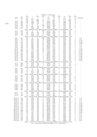 336
Tabela 2 – Continuação
REF
Age
Ma
Erro
Age
Ma
U
ppm
Erro
U
ppm
Erro
U
%
Th
ppm
Erro
Th
ppm
Erro
Th
%
Pb
ppm
Erro
Pb
ppm
Erro
Pb
%
Domínio
G4.3 864 102 608 150 25 41594 832 2 1708 150 9 -
G4.4 823 88 2204 150 7 42701 854 2 1866 150 8 -
G4.5 786 79 1781 150 8 50724 1014 2 2014 150 7 -
G4.6 815 80 0 0 100 52122 1042 2 1922 150 8 -
G4.7 731 83 987 150 15 49863 997 2 1754 150 9 -
G4.8 821 87 2468 150 6 42683 854 2 1894 150 8 -
Mean = 802±34 [4.3%]. Wtd by data-pt errs only. MSWD = 1.02, probability = 0.40
G5.2 830 70 0 0 100 61753 1235 2 2321 150 6 -
G5.3 774 68 820 150 18 65998 1320 2 2404 150 6 -
G5.4 749 69 864 150 17 64047 1281 2 2265 150 7 -
G5.5 739 62 1005 150 15 72606 1452 2 2534 150 6 -
Mean = 771±64 [8.3%]. Wtd by data-pt errs only. MSWD = 1.4, probability = 0.23
G6.1 811 60 0 0 100 75366 1507 2 2766 150 5 cz cl
G6.2 782 58 829 150 18 83345 1667 2 3045 150 5 cz cl
G6.3 777 65 873 150 17 70040 1401 2 2562 150 6 cz md
G6.4 765 59 899 150 17 80287 1606 2 2878 150 5 cz md
G6.5 737 61 943 150 16 74698 1494 2 2590 150 6 cz md
G6.6 746 56 846 150 18 85630 1713 2 2980 150 5 cz cl
G6.7 736 56 899 150 17 85534 1711 2 2943 150 5 cz cl
G6.9 783 76 688 150 22 58502 1170 2 2154 150 7 cz cl
G6.10 762 71 749 150 20 63247 1265 2 2265 150 7 cz md
G6.11 800 66 511 150 29 72176 1444 2 2674 150 6 cz md
G6.12 755 62 864 150 17 74663 1493 2 2646 150 6 cz md
G6.13 811 53 2874 150 5 87291 1746 2 3555 150 4 cz md
G6.14 805 53 3861 150 4 80823 1616 2 3416 150 4 cz md
G6.15 789 53 4046 150 4 80129 1603 2 3342 150 4 cz md
G6.16 764 50 4487 150 3 83679 1674 2 3407 150 4 cz md
G6.17 796 52 4513 150 3 80762 1615 2 3453 150 4 cz md
G6.18 798 50 4390 150 3 86412 1728 2 3648 150 4 cz md
Mean = 779±14 [1.8%]. Wtd by data-pt errs only. MSWD = 0.77, probability =0.73
G7.7 800 54 3958 150 4 78899 1578 2 3333 150 5 -
G7.8 842 57 2741 150 5 78714 1574 2 3351 150 4 -
G7.9 882 59 2424 150 6 78459 1569 2 3463 150 4 -
Mean = 839±100 [12%]. Wtd by data-pt errs only. MSWD = 2.1, probability =0.12
G8.1 869 75 0 0 100 57280 1146 2 2256 150 7 -
G8.2 799 74 793 150 19 60795 1216 2 2293 150 7 -
G8.3 765 73 873 150 17 60708 1214 2 2200 150 7 -
G8.4 784 72 820 150 18 61938 1239 2 2293 150 7 -
Mean = 803±71 [8.9%]. Wtd by data-pt errs only. MSWD = 1.5, probability = 0.21
G9.1 858 71 300 150 50 68256 1365 2 2692 150 6 -
G9.2 777 66 1543 150 10 66191 1324 2 2506 150 6 -
G9.3 787 66 1560 150 10 67044 1341 2 2571 150 6 -
G9.4 817 66 1596 150 9 68002 1360 2 2711 150 6 -
G9.5 779 65 1578 150 10 67175 1344 2 2553 150 6 -
Mean = 802±29 [3.6%]. Wtd by data-pt errs only. MSWD = 0.99, probability = 0.41
G10.1 945 115 2847 150 5 27586 552 2 1597 150 9 -
G10.2 968 98 4311 150 3 29703 594 2 1949 150 8 -
G10.3 919 125 2971 150 5 23350 467 2 1392 150 11 -
G10.4 947 137 2830 150 5 20845 417 2 1309 150 11 -
G10.5 956 134 2891 150 5 21399 428 2 1355 150 11 -
Mean = 949±52 [5.5%]. Wtd by data-pt errs only. MSWD = 0.098, probability = 0.98
G11.2 777 86 1040 150 14 47807 956 2 1801 150 8 -
G11.3 751 87 961 150 16 47394 948 2 1717 150 9 -
G11.4 766 91 1031 150 15 44283 886 2 1652 150 9 -
Mean = 765±50 [6.5%]. Wtd by data-pt errs only. MSWD = 0.088, probability = 0.92
SP-G1.2 784 51 1745 150 9 95561 1911 2 3593 150 4 cz cl
SP-G1.3 796 50 1878 150 8 99673 1993 2 3815 150 4 cz cl
SP-G1.4 749 50 1922 150 8 97266 1945 2 3509 150 4 cz cl
SP-G1.5 779 50 1834 150 8 99252 1985 2 3713 150 4 cz cl
SP-G1.6 802 66 1234 150 12 68775 1375 2 2646 150 6 cz md
SP-G1.7 777 66 1199 150 13 68186 1364 2 2534 150 6 cz md
SP-G1.8 777 66 1269 150 12 68125 1362 2 2544 150 6 cz md
SP-G1.9 783 67 1102 150 14 66569 1331 2 2488 150 6 cz md
SP-G1.10 782 66 1075 150 14 68590 1372 2 2553 150 6 cz md
SP-G1.11 808 68 776 150 19 68538 1371 2 2599 150 6 cz md
SP-G1.12 747 83 441 150 34 52429 1049 2 1819 150 8 cz md
SP-G1.13 757 74 582 150 26 59662 1193 2 2107 150 7 cz esc
SP-G1.14 744 73 635 150 24 60066 1201 2 2089 150 7 cz esc
SP-G1.15 757 75 494 150 30 59653 1193 2 2098 150 7 cz esc
SP-G1.16 796 66 1128 150 13 68678 1374 2 2609 150 6 cz esc
SP-G1.17 768 66 996 150 15 68872 1377 2 2506 150 6 cz esc
SP-G1.18 757 66 1058 150 14 68397 1368 2 2460 150 6 cz esc
Mean = 779±14 [1.8%]. Wtd by data-pt errs only. MSWD = 0.47, probability = 0.97
cz cl = cinza claro; cz md = cinza médio; cz esc = cinza escuro.
 