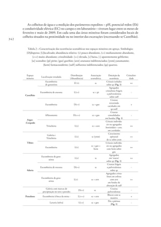 342
As colheitas de água e a medição dos parâmetros expeditos – pH, potencial redox (Eh)
e condutividade elétrica (EC) no campo e em laboratório – tiveram lugar entre os meses de
fevereiro e maio de 2009. Em cada uma das áreas mineiras foram considerados locais de
colheita situados na proximidade ou no interior das escavações (excetuando-se Castelhão).
Tabela 2 – Caracterização das ocorrências scorodíticas nos espaços mineiros em apreço. Simbologia:
[D]disperso; [L]localizado; abundância relativa- (+) pouco abundante, (++) medianamente abundante,
(+++) muito abundante; cristalinidade- [++] elevada, [+] baixa, [-] aparentemente geliforme;
[sc] scorodite; [pi] pirite; [goe] goethite; [arst] arsenatos indiferenciados; [ynm] yanomamite;
[farm] farmacossiderite; [sulf] sulfuretos indiferenciados; [qz] quartzo.
Espaço
mineiro
Localização estudada
Distribuição
(Abundância)
Associação
scorodítica
Descrição da
ocorrência
Cristalini-
dade
Castelhão
Escombreira
de grosseiros
D (+) sc
Cristais isolados
sobre qz (Fig. 1)
++
Escombreira de encosta L(++) sc + pi
Agregados
cristalinos frágeis
a pulverulentos
sobre sulf
-
Escombreira D(++) sc + goe
Crustas
revestindo
cavidades em
qz+sulf
+
Argas-
-Cerquido
Afloramento D(+++) sc + goe
Crustas
consolidadas
em bandas (Fig. 1)
-
Trincheira L(+) sc + arst
Cristais individu-
ais ou agregados
botrioidais + arst,
em cavidades
++
Tibães
Galeria e
Trincheira
L(+) sc (ynm)
Crescimento
epitaxial
de sc sobre ynm
++
Escombreira L(+)
sc + goe +
farm
Cristais individu-
ais ou agregados
com farm sobre
goe
++
Adoria
Escombreira de gros-
seiros
L(+) sc
Agregados
em ‘roseta’
sobre qz (Fig. 1)
++
Escombreira de encosta D(++) sc
Crustas frágeis
a pulverulentas
sobre qz
-
Escombreira de gros-
seiros
L(+) sc + arst
Agregados crista-
linos em esferas
com arst
em fendas de
alteração de sulf
++
Penedono
Galeria com marcas de
precipitação no teto e paredes
D(++) sc
Crustas
pulverulentas
-
Escombreira à boca da mina - L(+++) sc + arst
Blocos com sc
massiva
+
Lavaria (tolva) L(++) sc + goe
Pós e pátinas
(Fig. 1)
-
 