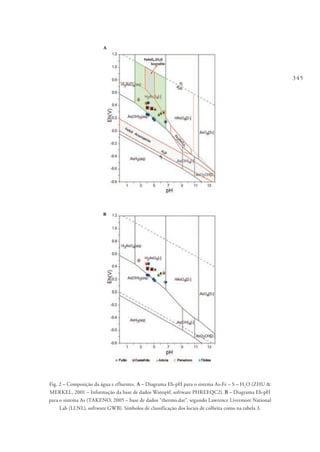 345
Fig. 2 – Composição da água e efluentes. A – Diagrama Eh-pH para o sistema As-Fe – S – H2
O (ZHU &
MERKEL, 2001 – Informação da base de dados Wateq4f, software PHREEQC2). B – Diagrama Eh-pH
para o sistema As (TAKENO, 2005 – base de dados “thermo.dat”, segundo Lawrence Livermore National
Lab (LLNL), software GWB). Símbolos de classificação dos locais de colheita como na tabela 3.
 