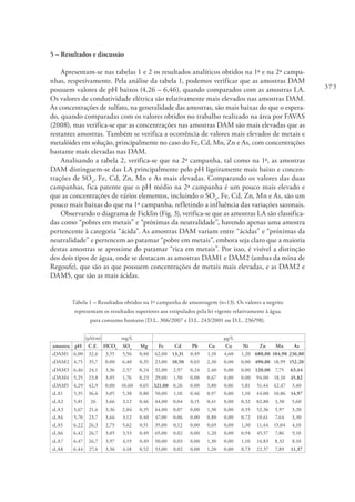 373
5 – Resultados e discussão
Apresentam-se nas tabelas 1 e 2 os resultados analíticos obtidos na 1ª e na 2ª campa-
nhas, respetivamente. Pela análise da tabela 1, podemos verificar que as amostras DAM
possuem valores de pH baixos (4,26 – 6,46), quando comparados com as amostras LA.
Os valores de condutividade elétrica são relativamente mais elevados nas amostras DAM.
As concentrações de sulfato, na generalidade das amostras, são mais baixas do que o espera-
do, quando comparadas com os valores obtidos no trabalho realizado na área por FAVAS
(2008), mas verifica-se que as concentrações nas amostras DAM são mais elevadas que as
restantes amostras. Também se verifica a ocorrência de valores mais elevados de metais e
metalóides em solução, principalmente no caso do Fe, Cd, Mn, Zn e As, com concentrações
bastante mais elevadas nas DAM.
Analisando a tabela 2, verifica-se que na 2ª campanha, tal como na 1ª, as amostras
DAM distinguem-se das LA principalmente pelo pH ligeiramente mais baixo e concen-
trações de SO4
, Fe, Cd, Zn, Mn e As mais elevadas. Comparando os valores das duas
campanhas, fica patente que o pH médio na 2ª campanha é um pouco mais elevado e
que as concentrações de vários elementos, incluindo o SO4
, Fe, Cd, Zn, Mn e As, são um
pouco mais baixas do que na 1ª campanha, refletindo a influência das variações sazonais.
Observando o diagrama de Ficklin (Fig. 3), verifica-se que as amostras LA são classifica-
das como “pobres em metais” e “próximas da neutralidade”, havendo apenas uma amostra
pertencente à categoria “ácida”. As amostras DAM variam entre “ácidas” e “próximas da
neutralidade” e pertencem ao patamar “pobre em metais”, embora seja claro que a maioria
destas amostras se aproxime do patamar “rica em metais”. Por isso, é visível a distinção
dos dois tipos de água, onde se destacam as amostras DAM1 e DAM2 (ambas da mina de
Regoufe), que são as que possuem concentrações de metais mais elevadas, e as DAM2 e
DAM5, que são as mais ácidas.
Tabela 1 – Resultados obtidos na 1ª campanha de amostragem (n=13). Os valores a negrito
representam os resultados superiores aos estipulados pela lei vigente relativamente à água
para consumo humano (D.L. 306/2007 e D.L. 243/2001 ou D.L. 236/98).
(µS/cm) mg/L µg/L
amostra pH C.E. HCO3
SO4
Mg Fe Cd Pb Cu Co Ni Zn Mn As
sDAM1 6,00 32,6 3,55 5,56 0,40 62,00 13,31 0,49 1,10 4,60 1,20 680,00 104,90 236,80
sDAM2 4,75 35,7 0,00 6,40 0,35 23,00 10,50 0,03 2,30 0,00 0,00 490,00 18,99 152,20
sDAM3 6,46 24,1 3,36 2,57 0,24 32,00 2,97 0,24 2,40 0,00 0,00 120,00 7,75 63,44
sDAM4 5,25 23,8 3,05 1,76 0,23 29,00 1,50 0,08 0,67 0,00 0,00 94,00 18,10 45,82
sDAM5 4,29 42,9 0,00 10,60 0,65 321,00 0,26 0,00 3,80 0,06 5,81 51,44 42,47 3,40
sLA1 5,35 36,6 3,05 5,38 0,80 50,00 1,10 0,46 0,97 0,00 1,10 44,00 10,86 14,97
sLA2 5,81 26 3,66 3,12 0,46 44,00 0,04 0,15 0,41 0,00 0,32 82,80 3,30 5,60
sLA3 5,67 21,4 3,36 2,04 0,35 44,00 0,07 0,00 1,30 0,00 0,55 52,36 5,97 3,20
sLA4 5,70 23,7 3,66 3,12 0,40 47,00 0,06 0,00 0,80 0,00 0,72 10,61 7,64 3,30
sLA5 6,22 26,3 2,75 5,62 0,51 35,00 0,12 0,00 0,69 0,00 1,30 11,44 15,04 4,10
sLA6 6,42 26,7 3,05 3,53 0,49 65,00 0,02 0,00 1,20 0,00 0,94 45,57 7,86 9,10
sLA7 6,47 26,7 3,97 4,19 0,49 50,00 0,03 0,00 1,30 0,00 1,10 14,83 8,32 8,10
sLA8 6,44 27,4 3,36 4,18 0,52 53,00 0,02 0,00 1,20 0,00 0,73 22,57 7,89 11,37
 