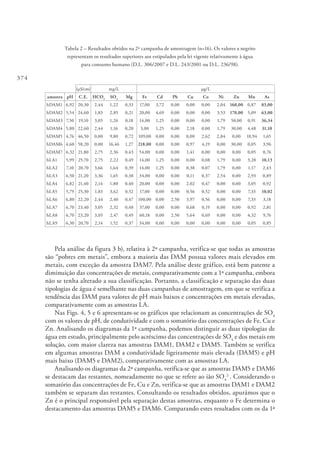 374
Tabela 2 – Resultados obtidos na 2ª campanha de amostragem (n=16). Os valores a negrito
representam os resultados superiores aos estipulados pela lei vigente relativamente à água
para consumo humano (D.L. 306/2007 e D.L. 243/2001 ou D.L. 236/98).
(µS/cm) mg/L µg/L
amostra pH C.E. HCO3
SO4
Mg Fe Cd Pb Cu Co Ni Zn Mn As
hDAM1 6,92 20,30 2,44 1,22 0,33 17,00 3,72 0,00 0,00 0,00 2,04 160,00 0,87 83,00
hDAM2 5,54 24,60 1,83 2,85 0,21 20,00 4,69 0,00 0,00 0,00 3,53 170,00 5,09 63,00
hDAM3 7,50 19,10 3,05 1,26 0,18 14,00 1,25 0,00 0,00 0,00 1,79 50,00 0,91 36,34
hDAM4 5,80 22,60 2,44 1,16 0,20 3,00 1,25 0,00 2,18 0,00 1,79 30,00 4,48 31,10
hDAM5 4,76 46,50 0,00 9,80 0,72 109,00 0,00 0,00 0,00 2,62 2,04 0,00 18,94 1,65
hDAM6 4,60 58,20 0,00 16,46 1,27 218,00 0,00 0,00 0,97 4,19 0,00 30,00 0,05 3,96
hDAM7 6,32 21,80 2,75 2,36 0,43 54,00 0,00 0,00 1,41 0,00 0,00 0,00 0,05 0,76
hLA1 5,99 25,70 2,75 2,22 0,49 14,00 1,25 0,00 0,00 0,08 1,79 0,00 3,28 10,13
hLA2 7,10 20,70 3,66 1,64 0,39 14,00 1,25 0,00 0,38 0,07 1,79 0,00 1,17 2,43
hLA3 6,50 21,20 3,36 1,65 0,38 34,00 0,00 0,00 0,11 0,37 2,54 0,00 2,93 0,89
hLA4 6,82 21,40 2,14 1,80 0,40 20,00 0,00 0,00 2,02 0,47 0,00 0,00 3,05 0,92
hLA5 5,79 25,30 1,83 3,62 0,52 17,00 0,00 0,00 0,56 0,52 0,00 0,00 7,33 10,02
hLA6 6,80 22,20 2,44 2,40 0,47 100,00 0,00 2,50 3,97 0,56 0,00 0,00 7,33 3,18
hLA7 6,70 23,40 3,05 2,32 0,48 37,00 0,00 0,00 0,68 0,19 0,00 0,00 0,92 2,81
hLA8 6,70 23,20 3,05 2,47 0,49 60,18 0,00 2,50 5,64 0,69 0,00 0,00 4,32 9,76
hLA9 6,30 20,70 2,14 1,52 0,37 34,00 0,00 0,00 0,00 0,00 0,00 0,00 0,05 0,85
Pela análise da figura 3 b), relativa à 2ª campanha, verifica-se que todas as amostras
são “pobres em metais”, embora a maioria das DAM possua valores mais elevados em
metais, com exceção da amostra DAM7. Pela análise deste gráfico, está bem patente a
diminuição das concentrações de metais, comparativamente com a 1ª campanha, embora
não se tenha alterado a sua classificação. Portanto, a classificação e separação das duas
tipologias de água é semelhante nas duas campanhas de amostragem, em que se verifica a
tendência das DAM para valores de pH mais baixos e concentrações em metais elevadas,
comparativamente com as amostras LA.
Nas Figs. 4, 5 e 6 apresentam-se os gráficos que relacionam as concentrações de SO4
com os valores de pH, de condutividade e com o somatório das concentrações de Fe, Cu e
Zn. Analisando os diagramas da 1ª campanha, podemos distinguir as duas tipologias de
água em estudo, principalmente pelo acréscimo das concentrações de SO4
e dos metais em
solução, com maior clareza nas amostras DAM1, DAM2 e DAM5. Também se verifica
em algumas amostras DAM a condutividade ligeiramente mais elevada (DAM5) e pH
mais baixo (DAM5 e DAM2), comparativamente com as amostras LA.
Analisando os diagramas da 2ª campanha, verifica-se que as amostras DAM5 e DAM6
se destacam das restantes, nomeadamente no que se refere ao ião SO4
2-
. Considerando o
somatório das concentrações de Fe, Cu e Zn, verifica-se que as amostras DAM1 e DAM2
também se separam das restantes. Consultando os resultados obtidos, apurámos que o
Zn é o principal responsável pela separação destas amostras, enquanto o Fe determina o
destacamento das amostras DAM5 e DAM6. Comparando estes resultados com os da 1ª
 