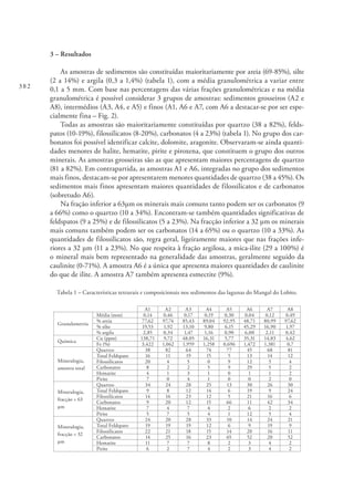 382
3 – Resultados
As amostras de sedimentos são constituídas maioritariamente por areia (69-85%), silte
(2 a 14%) e argila (0,3 a 1,4%) (tabela 1), com a média granulométrica a variar entre
0,1 a 5 mm. Com base nas percentagens das várias frações granulométricas e na média
granulométrica é possível considerar 3 grupos de amostras: sedimentos grosseiros (A2 e
A8), intermédios (A3, A4, e A5) e finos (A1, A6 e A7, com A6 a destacar-se por ser espe-
cialmente fina – Fig. 2).
Todas as amostras são maioritariamente constituídas por quartzo (38 a 82%), felds-
patos (10-19%), filossilicatos (8-20%), carbonatos (4 a 23%) (tabela 1). No grupo dos car-
bonatos foi possível identificar calcite, dolomite, aragonite. Observaram-se ainda quanti-
dades menores de halite, hematite, pirite e piroxena, que constituem o grupo dos outros
minerais. As amostras grosseiras são as que apresentam maiores percentagens de quartzo
(81 a 82%). Em contrapartida, as amostras A1 e A6, integradas no grupo dos sedimentos
mais finos, destacam-se por apresentarem menores quantidades de quartzo (38 a 45%). Os
sedimentos mais finos apresentam maiores quantidades de filossilicatos e de carbonatos
(sobretudo A6).
Na fração inferior a 63µm os minerais mais comuns tanto podem ser os carbonatos (9
a 66%) como o quartzo (10 a 34%). Encontram-se também quantidades significativas de
feldspatos (9 a 25%) e de filossilicatos (5 a 23%). Na fracção inferior a 32 µm os minerais
mais comuns também podem ser os carbonatos (14 a 65%) ou o quartzo (10 a 33%). As
quantidades de filossilicatos são, regra geral, ligeiramente maiores que nas frações infe-
riores a 32 µm (11 a 23%). No que respeita à fração argilosa, a mica-ilite (29 a 100%) é
o mineral mais bem representado na generalidade das amostras, geralmente seguido da
caulinite (0-71%). A amostra A6 é a única que apresenta maiores quantidades de caulinite
do que de ilite. A amostra A7 também apresenta esmectite (9%).
Tabela 1 – Características texturais e composicionais nos sedimentos das lagunas do Mangal do Lobito.
A1 A2 A3 A4 A5 A6 A7 A8
Granulometria
Média (mm) 0,14 0,46 0,17 0,19 0,30 0,04 0,12 0,49
% areia 77,62 97,74 85,43 89,04 92,95 48,71 80,99 97,62
% silte 19,53 1,92 13,10 9,80 6,15 45,29 16,90 1,97
% argila 2,85 0,34 1,47 1,16 0,90 6,00 2,11 0,42
Química
Cu (ppm) 138,71 9,72 48,05 16,31 5,77 35,31 14,83 4,62
Fe (%) 3,422 1,062 1,959 1,258 0,696 1,472 1,381 0,7
Mineralogia,
amostra total
Quartzo 38 82 64 74 77 45 68 81
Total Feldspato 16 11 19 15 5 13 14 12
Filossilicatos 20 4 5 0 9 12 5 4
Carbonatos 8 2 2 5 9 29 5 2
Hematite 4 1 3 1 0 1 1 2
Pirite 7 0 4 1 0 0 2 0
Mineralogia,
fracção < 63
µm
Quartzo 34 24 28 25 13 30 26 30
Total Feldspato 9 8 12 14 6 19 9 24
Filossilicatos 14 16 23 12 5 21 16 6
Carbonatos 9 20 12 15 66 11 42 34
Hematite 7 4 7 4 2 6 2 2
Pirite 5 7 5 4 1 12 5 4
Mineralogia,
fracção < 32
µm
Quartzo 24 20 28 33 10 14 24 21
Total Feldspato 19 19 19 12 6 9 19 9
Filossilicatos 22 21 18 15 14 20 16 11
Carbonatos 14 25 16 23 65 52 20 52
Hematite 11 7 7 8 2 3 4 2
Pirite 6 2 7 4 2 3 4 2
 