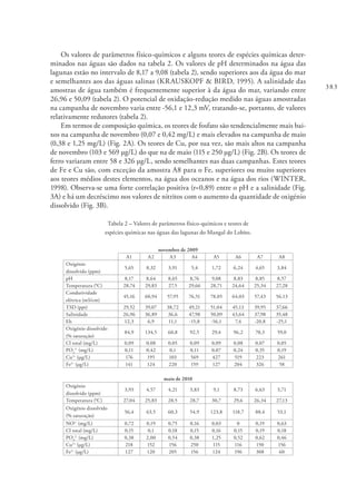383
Os valores de parâmetros físico-químicos e alguns teores de espécies químicas deter-
minados nas águas são dados na tabela 2. Os valores de pH determinados na água das
lagunas estão no intervalo de 8,17 a 9,08 (tabela 2), sendo superiores aos da água do mar
e semelhantes aos das águas salinas (KRAUSKOPF & BIRD, 1995). A salinidade das
amostras de água também é frequentemente superior à da água do mar, variando entre
26,96 e 50,09 (tabela 2). O potencial de oxidação-redução medido nas águas amostradas
na campanha de novembro varia entre -56,1 e 12,3 mV, tratando-se, portanto, de valores
relativamente redutores (tabela 2).
Em termos de composição química, os teores de fosfato são tendencialmente mais bai-
xos na campanha de novembro (0,07 e 0,42 mg/L) e mais elevados na campanha de maio
(0,38 e 1,25 mg/L) (Fig. 2A). Os teores de Cu, por sua vez, são mais altos na campanha
de novembro (103 e 569 µg/L) do que na de maio (115 e 250 µg/L) (Fig. 2B). Os teores de
ferro variaram entre 58 e 326 µg/L, sendo semelhantes nas duas campanhas. Estes teores
de Fe e Cu são, com exceção da amostra A8 para o Fe, superiores ou muito superiores
aos teores médios destes elementos, na água dos oceanos e na água dos rios (WINTER,
1998). Observa-se uma forte correlação positiva (r=0,89) entre o pH e a salinidade (Fig.
3A) e há um decréscimo nos valores de nitritos com o aumento da quantidade de oxigénio
dissolvido (Fig. 3B).
Tabela 2 – Valores de parâmetros físico-químicos e teores de
espécies químicas nas águas das lagunas do Mangal do Lobito.
novembro de 2009
A1 A2 A3 A4 A5 A6 A7 A8
Oxigénio
dissolvido (ppm)
5,65 8,32 3,91 5,4 1,72 6,24 4,65 3,84
pH 8,17 8,64 8,65 8,76 9,08 8,83 8,85 8,57
Temperatura (0
C) 28,74 29,83 27,5 29,66 28,71 24,64 25,34 27,28
Condutividade
elétrica (mS/cm)
45,16 60,94 57,95 76,51 78,05 64,03 57,43 56,13
TSD (ppt) 29,52 39,07 38,72 49,21 51,04 45,13 39,95 37,66
Salinidade 26,96 36,89 36,6 47,98 50,09 43,64 37,98 35,48
Eh 12,3 6,9 11,1 -15,8 -56,1 7,4 -20,8 -25,1
Oxigénio dissolvido
(% saturação)
84,9 134,5 60,8 92,5 29,4 96,2 70,3 59,0
Cl total (mg/L) 0,09 0,08 0,05 0,09 0,09 0,08 0,07 0,05
PO4
2-
(mg/L) 0,11 0,42 0,1 0,11 0,07 0,24 0,35 0,19
Cu2+
(µg/L) 176 195 103 569 427 519 223 261
Fe2+
(µg/L) 141 124 220 159 127 204 326 58
maio de 2010
Oxigénio
dissolvido (ppm)
3,93 4,57 4,21 3,83 9,1 8,73 6,63 3,71
Temperatura (0
C) 27,04 25,83 28,5 28,7 30,7 29,6 26,34 27,13
Oxigénio dissolvido
(% saturação)
56,4 63,5 60,3 54,9 123,8 118,7 88,4 53,1
NO2-
(mg/L) 0,72 0,19 0,75 0,16 0,03 0 0,19 0,63
Cl total (mg/L) 0,15 0,1 0,18 0,15 0,16 0,15 0,19 0,18
PO4
2-
(mg/L) 0,38 2,00 0,54 0,38 1,25 0,52 0,62 0,46
Cu2+
(µg/L) 218 152 156 250 115 116 150 156
Fe2+
(µg/L) 127 120 205 156 124 196 308 60
 