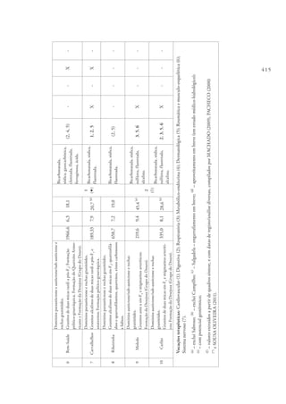 4156Bem-Saúde
Domíniosparautóctoneeautóctone/sub-autóctonee
rochasgranitóides.
Granitosdeduasmicastardiapós-F3
;Formação
pelítico-grauváquica,FormaçãodoQuartzitoArmo-
ricanoeFormaçãodaDesejosa(GrupodoDouro).
1966,66,318,1
1
(«)
Bicarbonatada,
sódica,gasocarbónica,
cloretada,fluoretada,
ferruginosa,ácida.
(2,4,5)--X-
7Carvalhelhos
Domíniosparautóctoneerochasgranitóides.
Granitosalcalinosdeduasmicastardiapós-F3
e
anatexitos;Formaçãopelítico-grauváquica.
189,337,920,7(e)Bicarbonatada,sódica,
fluoretada.
1,2,5X-X-
8Ribeirinha
Domíniosparautóctoneerochasgranitóides.
Granitosalcalinosdeduasmicassin-F3
;quartzofilá-
diosequartzofilonitos,quartzitos,xistoscarbonosos
eliditos.
658,77,219,0
Bicarbonatada,sódica,
fluoretada.
(2,5)----
9Moledo
Domíniosautóctone/sub-autóctoneerochas
granitóides.
Granitosanteasin-F3
emigmatitosarteríticos;
FormaçãodaDesejosa(GrupodoDouro).
219,69,445,4(e)
2
(¸)
Bicarbonatada,sódica,
sulfúrea,fluoretada,
alcalina.
3,5,6X---
10Carlão
Domíniosautóctone/sub-autóctoneerochas
granitóides.
Granitosdeduasmicassin-F3
emigmatitosarteríti-
cos;FormaçãodaDesejosa(GrupodoDouro).
335,08,128,6(e)
Bicarbonatada,sódica,
sulfúrea,fluoretada,
alcalina.
2,3,5,6X---
Vocaçõesterapêuticas:Cardiovascular(1);Digestiva(2);Respiratória(3);Metabólico-endócrina(4);Dermatológica(5);Reumáticaemusculo-esquelética(6);
Sistemanervoso(7).
(a)
–excluiSabroso;(b)
–excluiCampilho;(c)
–Salgadela–engarrafamentoembreve;(d)
–aproveitamentoembreve(emestudomédico-hidrológico);
(e)
–compotencialgeotérmico;
(f)
–valoresextraídosapartirdequadrossíntese,ecomdatasderegisto/análisediversas,compiladosporMACHADO(2009),PACHECO(2000)
(*)
eSOUSAOLIVEIRA(2011).
 