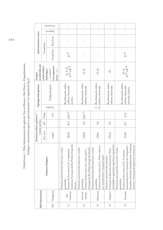 416
Tabela1(cont.)–PóloshidromineraisdaregiãodeTrás-os-MonteseAltoDouro–Enquadramento
litológico,característicasgeraiseaproveitamentos(verlegendadaFig.1).
Pólohidromineral
Ambientelitológico
Parâmetrosfísico-químicos(f)
(valoresmédios)
Tipologiahidroquímica
Terapias
reconhecidaspor
estudomédico-
-hidrológico
–“anegrito”;
Usospopulares
locais–“()“
Aproveitamentosatuais
Res.secopHTemp.
Família
Designaçãogeral
Termalismo
Engarraf.
Geotermia
Ref.Designação(mg/l)(ºC)TerapêuticoBem-Estar
11
São
Lourenço
Domíniosautóctone/sub-autóctoneerochas
granitóides.
Granitosdeduasmicassin-F3
emigmatitos
arteríticos;FormaçãodoRioPinhão(Grupodo
Douro).
261,88,229,5(e)
2
(¸)
Bicarbonatada,sódica,
sulfúrea,fluoretada,
alcalina.
(2,5,6)
3(d)
e6(d)X(d)---
12
Seixode
Ansiães
Domíniosautóctone/sub-autóctoneerochas
granitóides.
Granitosdeduasmicassinatardiapós-F3
;
FormaçãodoRioPinhão(GrupodoDouro).
432,07,620,5(e)Bicarbonatada,sódica,
sulfúrea,fluoretada.
(5,6)----
13Moimenta
Domíniosautóctone/sub-autóctoneerochas
granitóides.
Granitosdeduasmicassin-F3
;Filitoscarbono-
sos,metapsamitosemetagrauvaques.
239,67,0-
Bicarbonatada,sódica,
sulfúrea,fluoretada.
(5,6)----
14Angueira
Domíniosautóctone/sub-autóctone.
FormaçãodoQuartzitoArmoricano:Xistos
intermédiosequartzitossuperiores;(egranitos).
252,47,4-
Bicarbonatada,sódica,
sulfúrea,fluoretada.
(5)----
15Terronha
Domíniosautóctone/sub-autóctoneerochas
granitóides.
Granitosdeduasmicassin-F3
;Formações
metassedimentares:FormaçãodeCampanhóe
Ferradosa,FormaçãoInfraquartzítica,Formação
XistentaeFormaçãodoQuartzitoArmoricano
373,08,717,4
Bicarbonatada,sódica,
sulfúrea,fluoretada,
cloretada,alcalina.
(5,6)
3(d)
e6(d)X(d)---
 