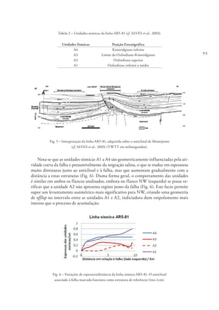 95
Tabela 2 – Unidades sísmicas da linha AR5-81 (cf. ALVES et al., 2003).
Unidades Sísmicas Posição Estratigráfica
A4 Kimeridgiano inferior
A3 Limite do Oxfordiano-Kimeridgiano
A2 Oxfordiano superior
A1 Oxfordiano inferior a médio
Fig. 5 – Interpretação da linha AR5-81, adquirida sobre o anticlinal de Montejunto
(cf. ALVES et al., 2003) (TWTT em milissegundos).
Nota-se que as unidades sísmicas A1 a A4 são geometricamente influenciadas pela ati-
vidade coeva da falha e presumivelmente da migração salina, o que se traduz em espessuras
muito diminutas junto ao anticlinal e à falha, mas que aumentam gradualmente com a
distância a estas estruturas (Fig. 6). Duma forma geral, o comportamento das unidades
é similar em ambos os flancos analisados, embora no flanco NW (esquerdo) se possa ve-
rificar que a unidade A2 não apresenta registo junto da falha (Fig. 6). Este facto permite
supor um levantamento assimétrico mais significativo para NW, criando uma geometria
de offlap no intervalo entre as unidades A1 e A2, indiciadora dum empolamento mais
intenso que o processo de acumulação.
Fig. 6 – Variações de espessura/distância da linha sísmica AR5-81. O anticlinal
associado à falha marcada funciona como estrutura de referência (1ms=1cm).
 
