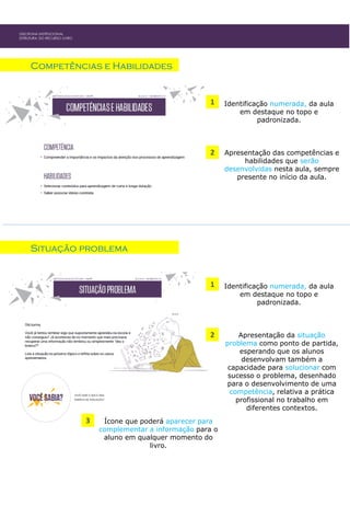 Competências e Habilidades
1 Identificação numerada, da aula
em destaque no topo e
padronizada.
2 Apresentação das competências e
habilidades que serão
desenvolvidas nesta aula, sempre
presente no início da aula.
DISCIPLINA INSTITUCIONAL
ESTRUTURA DO RECURSO LIVRO
Situação problema
1 Identificação numerada, da aula
em destaque no topo e
padronizada.
2 Apresentação da situação
problema como ponto de partida,
esperando que os alunos
desenvolvam também a
capacidade para solucionar com
sucesso o problema, desenhado
para o desenvolvimento de uma
competência, relativa a prática
profissional no trabalho em
diferentes contextos.
3 Ícone que poderá aparecer para
complementar a informação para o
aluno em qualquer momento do
livro.
 