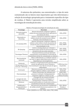 dióxidodecloroecloro(TANG,2004).
A natureza dos poluentes, sua concentração e o tipo de meio
contaminado são os fatores mais importantes que irão determinam a
seleção da tecnologia apropriada para o tratamento específico do tipo
de resíduo. A Tabela 2 apresenta uma revisão simplificada sobre as
tecnologiasderemediaçãodesolos.
129
Tabela 2. Principais tecnologias de remediação de solos.
Fonte: (NADIN et al, 1999; TANG, 2004; FTRT, 2008).
Tecnologia Descrição Contaminantes
Extração de gás de
solo (SVE)
Remove fisicamente compostos orgânicos
voláteis da zona insaturada através aplicação de
um sistema de vácuo.
CHCs, BTEX
Bioaeração ou
Bioventing
Acelera a remoção de compostos orgânicos
voláteis através da aeração na zona vadosa.
Estimula a biorremediação in situ.
CHCs, BTEX
Air sparging (AIS)
Remove, fisicamente, compostos orgânicos
voláteis e semi-voláteis através de processo de
aeração do solo na zona saturada. Estimula a
biorremediação in situ.
CHCs, BTEX,
PHAs, MBTE
Bio Sparging
Acelera a biodegradação por estimular a
microfauna nativa através de processos físicos de
aeração do solo nas zonas saturadas.
CHCs, BTEX,
PHAs, MBTE
Tecnologias Térmicas
Processos térmicos in situ que destroem
contaminantes ou possibilitam a aceleração de
transferência da fase do contaminante no subsolo.
CHCs, BTEX
Biorremediação
Acelerada
Altera, artificialmente, as condições naturais
dos solos ou águas subterrâneas para acelerar a
degradação por microorganismos.
CHCs, BTEX
Sistema de
Recuperação de Fase
Livre por “Skimming”
Promove a recuperação da fase pura do LNAPL
através da aplicação de vácuo. Estimula a
biorremediação in situ. Não há extração de águas
subterrâneas.
BTEX, fase livre
de petróleo.
Incineração
Materiais escavados são incinerados para a
extração orgânicos voláteis e semi-voláteis.
PAHs, PCBs,
Pesticidas
Fitorremediação
Plantas apropriadas são utilizadas para
promover a extração e biodegradação de
compostos orgânicos e metais no solo.
BTEX, CHCs,
PAHs, Pesticidas
e Metais Pesados
Lavagem de solo,
Reinjeção e Processos
Químicos
A lavagem de solo através de fluidos
apropriados promove a estripagem e a
biodegradação. Compostos químicos
(surfactantes) podem ser usados para acelerar a
transferência de fase dos contaminantes.
CHCs, BTEX
Solidificação /
Encapsulamento /
Vitrificação
São processos que promovem a imobilização
de resíduo através de processos químicos e ou
térmicos.
CHCs, Metais
Pesados e
Radionuclídeos
 