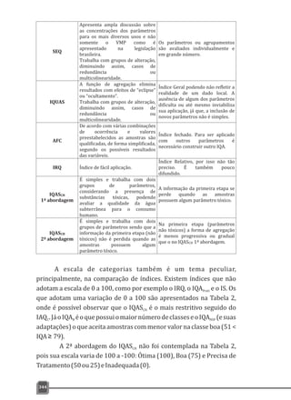 344
A escala de categorias também é um tema peculiar,
principalmente, na comparação de índices. Existem índices que não
adotam a escala de 0 a 100, como por exemplo o IRQ, o IQA e o IS. OsPrati
que adotam uma variação de 0 a 100 são apresentados na Tabela 2,
onde é possível observar que o IQAS é o mais restritivo seguido doCH
IAQ .JáoIQA éoquepossuiomaiornúmerodeclasseseoIQA (esuasC B NSF
adaptações) o que aceita amostras com menor valor na classe boa (51 <
IQA≥ 79).
A 2ª abordagem do IQAS não foi contemplada na Tabela 2,CH
pois sua escala varia de 100 a -100: Ótima (100), Boa (75) e Precisa de
Tratamento(50ou25)eInadequada(0).
 