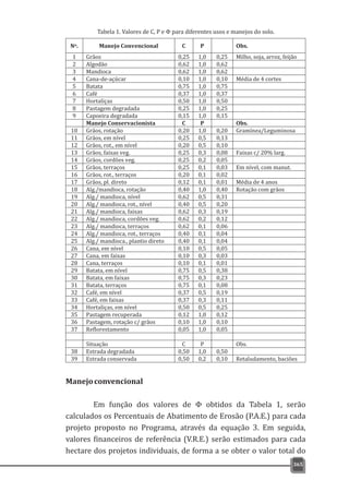 365
Manejoconvencional
Em função dos valores de Φ obtidos da Tabela 1, serão
calculados os Percentuais de Abatimento de Erosão (P.A.E.) para cada
projeto proposto no Programa, através da equação 3. Em seguida,
valores financeiros de referência (V.R.E.) serão estimados para cada
hectare dos projetos individuais, de forma a se obter o valor total do
Tabela 1. Valores de C, P e Φ para diferentes usos e manejos do solo.
 