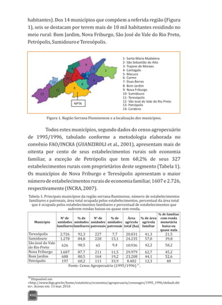 432
1
2
3
4
5
6
7
8
9
10
11
12
13
NPTA
14
1- Santa Maria Madalena
2- São Sebastião do Alto
3- Trajano de Moraes
4- Cantagalo
5- Macuco
6- Carmo
7- Duas Barras
8- Bom Jardim
9- Nova Friburgo
10- Sumidouro
11- Teresópolis
12- São José do Vale do Rio Preto
13- Petrópolis
14- Cordeiro
habitantes). Dos 14 municípios que compõem a referida região (Figura
1), seis se destacam por terem mais de 10 mil habitantes residindo no
meio rural: Bom Jardim, Nova Friburgo, São José do Vale do Rio Preto,
Petrópolis,SumidouroeTeresópolis.
Figura 1. Região Serrana Fluminenese e a localização dos municípios.
Todos estes municípios, segundo dados do censo agropecuário
de 1995/1996, tabulado conforme a metodologia elaborada no
convênio FAO/INCRA (GUANZIROLI et al., 2001), apresentam mais de
oitenta por cento de seus estabelecimentos rurais sob economia
familiar, a exceção de Petrópolis que tem 60,2% de seus 327
estabelecimentos rurais com proprietários deste segmento (Tabela 1).
Os municípios de Nova Friburgo e Teresópolis apresentam o maior
númerodeestabelecimentosruraisdeeconomiafamiliar,1607e2.726,
respectivamente(INCRA,2007).
Município
N° de
unidades
familiares
% de
unidades
familiares
N° de
unidades
patronais
% de
unidades
patronais
Área
agrícola
total (ha)
% de área
agrícola
familiar
% de famílias
com renda
monetária
baixa ou
quase nula
Teresópolis 2.726 92,3 227 7,7 20.031 41,3 21,5
Sumidouro 1.278 84,8 228 15,1 24.235 57,0 39,8
São José do Vale
do Rio Preto 626 90,5 65 9,4 10.936 42,2 50,2
Nova Friburgo 1.607 87,7 211 11,5 29.979 62,7 45,2
Bom Jardim 688 80,5 164 19,2 23.208 44,1 52,6
Petrópolis 197 60,2 111 33,9 8.402 12,3 40
Tabela 1. Principais municípios da região serrana fluminense, número de estabelecimentos
familiares e patronais, área total ocupada pelos estabelecimentos, percentual da área total
que é ocupada pelos estabelecimentos familiares e percentual de estabelecimentos que
auferem rendas baixas ou quase sem renda.
Fonte: Censo Agropecuário (1995/1996) .20
<http://www.ibge.gov.br/home/estatistica/economia/agropecuaria/censoagro/1995_1996/default.sht
m>. Acesso em: 13 mar. 2010.
20
Disponível em:
 