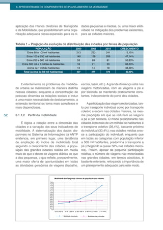 6. APRESENTANDO OS COMPONENTES DO PLANEJAMENTO DA MOBILIDADE




     aplicação dos Planos Diretores de Transporte        dades pequenas e médias, ou uma maior efeti-
     e da Mobilidade, que possibilitariam uma orga-      vidade na mitigação dos problemas existentes,
     nização adequada dessa expansão, para as ci-        para as cidades maiores.


     Tabela 1 – Projeção da evolução da distribuição das cidades por faixas de população
                      POPULAÇÃO                    2000         2005        2015       CRESCIMENTO
               Entre 60 e 100 mil habitantes       213          223         241            13,15%
               Entre 100 e 250 mil habitantes      140          156         206            47,14%
               Entre 250 e 500 mil habitantes      53            63          81            52,83%
          Entre 500 mil e 1 milhão de habitantes   18            21          33            83,33%
               Acima de 1 milhão habitantes        13            14          18            38,46%
           Total (acima de 60 mil habitantes)      437           477        579             32,49%




         Evidentemente os problemas da mobilida-         escola, lazer, etc.). A grande diferença está nas
     de urbana se manifestam de maneira distinta         viagens motorizadas, com as viagens a pé e
     nessas cidades; enquanto a concentração de          por bicicleta se mantendo praticamente cons-
     pessoas dinamiza as relações sociais e induz        tantes, independente do porte das cidades.
     a uma maior necessidade de deslocamentos, a
     extensão territorial os torna mais complexos e           A participação das viagens motorizadas, tan-
     mais dispendiosos.                                  to por transporte individual como por transporte
                                                         coletivo crescem nas cidades maiores, na mes-
52   6.1.1.2    Perfil da mobilidade                     ma proporção em que se reduzem as viagens
                                                         a pé e por bicicleta. O modo predominante nas
         É lógica a relação entre a dimensão das         cidades com mais de um milhão de habitantes é
     cidades e a variação dos seus indicadores de        o transporte coletivo (39,4%), bastante próximo
     mobilidade. A sistematização dos dados dis-         do individual (33,4%); nas cidades médias cres-
     poníveis no Sistema de Informações da ANTP          ce a participação do individual; enquanto que
     evidencia, em primeiro lugar, uma tendência         em todas as categorias com população inferior
     de ampliação do índice de mobilidade total          a 500 mil habitantes, predomina o transporte a
     seguindo o crescimento das cidades; a popu-         pé (chegando a quase 50% nas cidades meno-
     lação das grandes cidades realiza em média          res). Porém, apesar da pequena participação
     mais do que o dobro de viagens diárias do que       relativa, o número de viagens não motorizadas
     a das pequenas, o que reflete, provavelmente,       nas grandes cidades, em termos absolutos, é
     uma maior oferta de oportunidades em todas          bastante relevante, reforçando a importância de
     as atividades geradoras de viagens (trabalho,       um planejamento adequado para este modo.
 