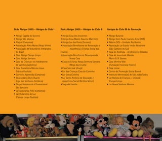 Rede Abrigar 2005 - Abrigos do Ciclo I
• Abrigo Capela do Socorro
• Abrigo São Mateus
• Afagai (Campinas)
• Associação Alma Mater (Mogi Mirim)
• Associação de Voluntários Integrados
	 do Brasil
• Casa Abrigo Campo Limpo
• Casa Abrigo Santana
• Casa da Criança e do Adolescente
	 de Valinhos (Valinhos)
• Casa Transitória Menino Jesus
	 (Várzea Paulista)
• Convívio Aparecida (Campinas)
• Educandário Dom Duarte
	 (Liga das Senhoras Católicas)
• Grupo Assistencial e Promocional
	 São Januário
• Lar da Criança Feliz (Campinas)
• Lar Pedacinho de Luz
	 (Campo Limpo Paulista)
Abrigos do Ciclo III de Formação
• Abrigo Butantã
• Abrigo Dom Paulo Evaristo Arns (COR)
• Aldeias SOS – Unidade Rio Bonito
• Associação Lar Escola Irmão Alexandre
	 (São Caetano do Sul)
• Casa de Acolhida – Acolhimento Cidadão
• Casa de Juventude Wanda
	 Maria B. R. Gomes
• Casa Menina Mãe
	 (Fundação Francisca Franco)
• Casa Limiar
• Centro de Promoção Social Bororé
• Instituto Meninos(as) de São Judas Tadeu
• Lar Batista de Crianças – Unidade
	 Campo Limpo
• Lar Nossa Senhora Menina
Rede Abrigar 2005 - Abrigos do Ciclo II
• Abrigo Casa dos Inocentes
• Abrigo Casa Madre Assunta Marchetti
• Abrigo Lar das Flores (Suzano)
• Associação Beneficente de Renovação e 	
		 Assistência à Criança (Mogi das
Cruzes)
• Associação Beneficente Desamparada 	
		 Nossa Casa
• Casa da Criança Nossa Senhora Santana 	
		 (Mogi das Cruzes)
• Casa São José (Arujá)
• Lar das Crianças Casa do Caminho
• Lar Dona Cotinha
• Lar Santo Antônio de Educação e 		
	 Assistência Social (Biritiba Mirim)
• Sagrada Família
 