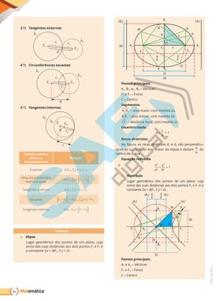 Matemática
64
PVE19_R4_MAT_C
P
A
b a
c
C
R
Q
2c
2a
a
e
a
e
A1
F1
B2
B1
N
M
(d2)
2b A2
F2
(d1)
Pontos principais:
A1, B1, A2, B2 – Vértices
F1 e F2 – Focos
C – Centro
Segmentos:
A A
2 1 – eixo maior, com medida 2a.
B B
2 1
– eixo menor, com medida 2b.
F F
2 1 – distância focal, com medida 2c.
Excentricidade:
e
c
a
=  1
Retas diretrizes:
Na figura, as retas diretrizes d1 e d2 são perpendicu-
lares ao suporte do eixo maior da elipse e distam
a
e
do
centro da curva.
Equação reduzida:
x
a
y
b
2
2
2
2
1
+ =
● Hipérbole
Lugar geométrico dos pontos de um plano, cuja
soma das suas distâncias aos dois pontos F2 e F1 é a
constante 2a  d(F1, F2) = 2c.
(d2)
B1
A1
A2
B2
2c
F2
Q
2a
F1
M
A
b
c
a
C
p
P
2b
(a2) (a1)
(d1)
a
e
a
e
Pontos principais:
A1 e A2 – Vértices
F1 e F2 – Focos
C – Centro
3.º) Tangentes externas
1
2
r1
C1
C2
r2
d
4.º) Circunferências secantes
r1
C1 C2
r2
d
1
2
5.º) Tangentes internas
r1
C1 C2
r2
d
1
2
Posição relativa
entre as
circunferências
Relação
Externas d (C1, C2)  r1 + r2
Uma circunferência é
interna à outra
d (C1, C2)  r1 – r2
Tangentes externas d (C1, C2) = r1 + r2
Secantes r1 – r2  d (C1, C2)  r1 + r2
Tangentes internas d (C1, C2) = r1 – r2
Cônicas
● Elipse
Lugar geométrico dos pontos de um plano, cuja
soma das suas distâncias aos dois pontos F2 e F1 é
a constante 2a  d(F1, F2) = 2c.
PG19LP424SDM0_MIOLO_PVE19_4_MAT_LP.indb 64 27/05/2019 17:05:05
 