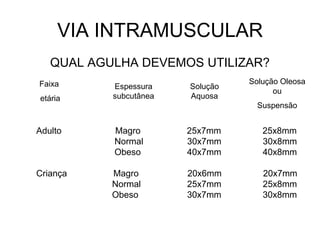 VIA INTRAMUSCULAR
QUAL AGULHA DEVEMOS UTILIZAR?
Faixa

etária

Espessura
subcutânea

Solução
Aquosa

Solução Oleosa
ou
Suspensão

Adulto

Magro
Normal
Obeso

25x7mm
30x7mm
40x7mm

25x8mm
30x8mm
40x8mm

Criança

Magro
Normal
Obeso

20x6mm
25x7mm
30x7mm

20x7mm
25x8mm
30x8mm

 
