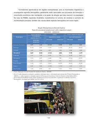 Tal fenômeno aprofunda-se em regiões metropolitanas, pois os movimentos migratórios e
consequente explosão demográfica, geralmente estão associados aos processos de formação e
crescimento econômico das metrópoles e ao poder de atração que elas exercem na população.
No caso da RMBS, expansão imobiliária, investimentos no turismo de veraneio e aumento da
movimentação portuária, também são causas desta explosão demográfica em nossa região.



                                       Região Metropolitana da Baixada Santista
                              Taxas de crescimento populacional, saldos migratórios anuais
                                               1991/2000 – 2000/2010
                             Taxas anuais de                      Saldos                 Taxas anuais de migração
                              Crescimento
   Municípios               populacional (%)               migratórios anuais                (por mil habitantes)

                                1991/2000             1991/2000            2000/2010    1991/2000          2000/2010
                                2000/2010

BAIXADA SANTISTA            2,17            1,21        13.115               5.038           9,75             3,21
Bertioga                   11,36            4,80         1.176               1.126          83,55            29,12
Cubatão                     1,95            0,94          227                -320            2,28            -2,82
GUARUJÁ                    2,65             0,96         2.314               -664           9,78             -2,39
Itanhaém                    5,15            1,96         2.107               752            35,92             9,47
Mongagua                    7,13            2,87         1.480               798            55,14            19,59
Peruíbe                     5,13            1,56         1.389               171            33,11             3,07
Praia Grande                5,18            3,07         5.819               4.599          36,93            20,28
Santos                      0,02            0,04         -2.198             -1.310          -5,26            -3,13
São Vicente                 1,40            0,94          261                -112            0,91            -0,35

Fonte: Fundação Sistema Estadual de Análise de Dados - SEADE
Nota: O saldo migratório estimado considera a diferença entre o crescimento proveniente dos Censos Demográficos
(IBGE) e o saldo vegetativo calculado a partir do Sistema de Estatísticas Vitais do Estado de São Paulo (SEV),
processado pela Fundação Seade. Para a população de 2010 fora utilizados os primeiros resultados do Censo
Demográfico, divulgado pelo IBGE, em 29/11/2010.




                                                        139
 