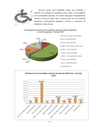 Deve-se pensar uma mobilidade urbana que considere o
                     aumento de circulação de população jovem, idosa e de portadores
                     com necessidades especiais, em número adequado de equipamentos
                     urbanos e ações de cultura, lazer e esporte, bem com uma estrutura
                     educacional extremamente qualitativa, inclusiva e promotora de
                     cidadania e cultura de paz.


        Porcentagem de portadores de necessidades especiais por tipo de deficiência
                         no total da população - Guarujá 2010

                                                             Visual - não consegue de modo algum

                            1,20%
                                    0,25%                    Visual - grande dificuldade

    1,65%                                                    Visual - alguma dificuldade
                                    2,86%
                    3,95%
                                                             Auditiva - não consegue de modo algum

0,35%                                                        Auditiva - grande dificuldade
            3,62%

                                              15,50%         Auditiva - alguma dificuldade

                                                             Motora - não consegue de modo algum

    0,65%                                                    Motora - grande dificuldade
         0,18%
                                                             Motora - alguma dificuldade

                                                             Mental/intelectual




                                            147
 