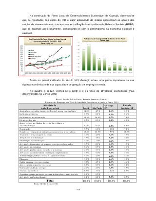 Na construção do Plano Local de Desenvolvimento Sustentável de Guarujá, observou-se
  que os resultados dos ciclos do PIB e valor adicionado da cidade apresentam-se abaixo das
  médias de desenvolvimento das economias da Região Metropolitana da Baixada Santista (RMBS)
  que se expande aceleradamente, comparando-se com o desempenho da economia estadual e
  nacional.




          Assim na primeira década do século XXI, Guarujá sofreu uma perda importante de sua
  riqueza econômica e de sua capacidade de geração de emprego e renda.

       No quadro a seguir, verifica-se o perfil o e os tipos de atividades econômicas mais
  desenvolvidas no Censo 2010.

                                          Brasil, Estado de São Paulo, Baixada Santista e Guarujá
                             Estrutura do Emprego por Tipo de Atividade Econômica segundo o Censo 2010
                            Atividade do                                                      Guarujá -     Baixada
                         trabalho principal                            Brasil   São Paulo SP              Santista - SP
Agricultura, pecuária, produção florestal, pesca e aquicultura          14,2%       4,3%          1,6%       0,9%
Indústrias extrativas                                                    0,5%       0,2%          0,2%       0,4%
Indústrias de transformação                                             11,8%      16,0%          5,7%       7,6%
Eletricidade e gás                                                       0,2%       0,2%          0,2%       0,2%
Água, esgoto, atividades de gestão de resíduos e
descontaminação                                                          0,7%       0,7%          0,7%       0,9%
Construção                                                               7,3%       6,8%          10,3%      9,1%
Comércio; reparação de veículos automotores e motocicletas              17,0%      16,9%          17,9%     18,3%
Transporte, armazenagem e correio                                        4,3%       4,9%          7,6%       7,9%
Alojamento e alimentação                                                 3,5%       3,8%          6,2%       5,1%
Informação e comunicação                                                 1,3%       2,0%          0,8%       1,5%
Atividades financeiras, de seguros e serviços relacionados               1,3%       2,0%          0,9%       1,5%
Atividades imobiliárias                                                  0,4%       0,7%          2,7%       2,0%
Atividades profissionais, científicas e técnicas                         2,7%       3,7%          1,9%       3,5%
Atividades administrativas e serviços complementares                     3,5%       5,0%          6,9%       5,7%
Administração pública, defesa e seguridade social                        5,4%       4,0%          4,8%       5,7%
Educação                                                                 5,6%       5,2%          4,6%       5,6%
Saúde humana e serviços sociais                                          3,8%       4,3%          2,9%       4,4%
Artes, cultura, esporte e recreação                                      0,8%       0,9%          1,0%      1,1%
Outras atividades de serviços                                            2,7%       2,9%          3,3%      3,5%
Serviços domésticos                                                      6,9%       7,1%          12,4%     8,6%
Organismos internacionais e outras instituições extraterritoriais        0,0%       0,0%
Atividades mal especificadas                                             6,2%       8,2%          7,5%       6,3%
                           Total                                 100,0%      100,0%        100,0%           100,0%
               Fonte: IBGE, Censo 2010

                                                           163
 
