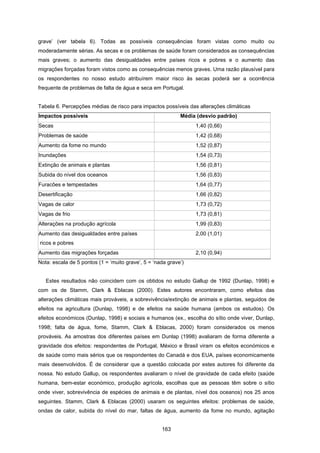 163
grave’ (ver tabela 6). Todas as possíveis consequências foram vistas como muito ou
moderadamente sérias. As secas e os problemas de saúde foram considerados as consequências
mais graves; o aumento das desigualdades entre países ricos e pobres e o aumento das
migrações forçadas foram vistos como as consequências menos graves. Uma razão plausível para
os respondentes no nosso estudo atribuírem maior risco às secas poderá ser a ocorrência
frequente de problemas de falta de água e seca em Portugal.
Tabela 6. Percepções médias de risco para impactos possíveis das alterações climáticas
Impactos possíveis Média (desvio padrão)
Secas 1,40 (0,66)
Problemas de saúde 1,42 (0,68)
Aumento da fome no mundo 1,52 (0,87)
Inundações 1,54 (0,73)
Extinção de animais e plantas 1,56 (0,81)
Subida do nível dos oceanos 1,56 (0,83)
Furacões e tempestades 1,64 (0,77)
Desertificação 1,66 (0,82)
Vagas de calor 1,73 (0,72)
Vagas de frio 1,73 (0,81)
Alterações na produção agrícola 1,99 (0,83)
Aumento das desigualdades entre países
ricos e pobres
2,00 (1,01)
Aumento das migrações forçadas 2,10 (0,94)
Nota: escala de 5 pontos (1 = ‘muito grave’, 5 = ‘nada grave’)
Estes resultados não coincidem com os obtidos no estudo Gallup de 1992 (Dunlap, 1998) e
com os de Stamm, Clark & Eblacas (2000). Estes autores encontraram, como efeitos das
alterações climáticas mais prováveis, a sobrevivência/extinção de animais e plantas, seguidos de
efeitos na agricultura (Dunlap, 1998) e de efeitos na saúde humana (ambos os estudos). Os
efeitos económicos (Dunlap, 1998) e sociais e humanos (ex., escolha do sítio onde viver, Dunlap,
1998; falta de água, fome, Stamm, Clark & Eblacas, 2000) foram considerados os menos
prováveis. As amostras dos diferentes países em Dunlap (1998) avaliaram de forma diferente a
gravidade dos efeitos: respondentes de Portugal, México e Brasil viram os efeitos económicos e
de saúde como mais sérios que os respondentes do Canadá e dos EUA, países economicamente
mais desenvolvidos. É de considerar que a questão colocada por estes autores foi diferente da
nossa. No estudo Gallup, os respondentes avaliaram o nível de gravidade de cada efeito (saúde
humana, bem-estar económico, produção agrícola, escolhas que as pessoas têm sobre o sítio
onde viver, sobrevivência de espécies de animais e de plantas, nível dos oceanos) nos 25 anos
seguintes. Stamm, Clark & Eblacas (2000) usaram os seguintes efeitos: problemas de saúde,
ondas de calor, subida do nível do mar, faltas de água, aumento da fome no mundo, agitação
 