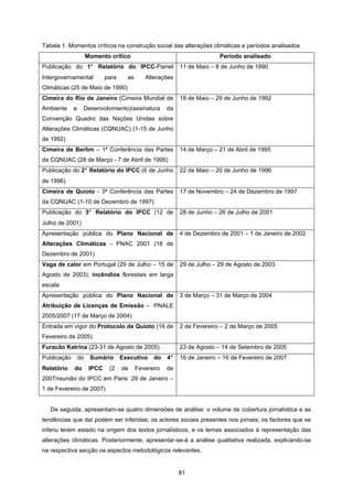 81
Tabela 1. Momentos críticos na construção social das alterações climáticas e períodos analisados
Momento crítico Período analisado
Publicação do 1° Relatório do IPCC-Painel
Intergovernamental para as Alterações
Climáticas (25 de Maio de 1990)
11 de Maio – 8 de Junho de 1990
Cimeira do Rio de Janeiro (Cimeira Mundial de
Ambiente e Desenvolvimento)/assinatura da
Convenção Quadro das Nações Unidas sobre
Alterações Climáticas (CQNUAC) (1-15 de Junho
de 1992)
18 de Maio – 29 de Junho de 1992
Cimeira de Berlim – 1ª Conferência das Partes
da CQNUAC (28 de Março - 7 de Abril de 1995)
14 de Março – 21 de Abril de 1995
Publicação do 2° Relatório do IPCC (6 de Junho
de 1996)
22 de Maio – 20 de Junho de 1996
Cimeira de Quioto - 3ª Conferência das Partes
da CQNUAC (1-10 de Dezembro de 1997)
17 de Novembro – 24 de Dezembro de 1997
Publicação do 3° Relatório do IPCC (12 de
Julho de 2001)
28 de Junho – 26 de Julho de 2001
Apresentação pública do Plano Nacional de
Alterações Climáticas - PNAC 2001 (18 de
Dezembro de 2001)
4 de Dezembro de 2001 – 1 de Janeiro de 2002
Vaga de calor em Portugal (29 de Julho – 15 de
Agosto de 2003); incêndios florestais em larga
escala
29 de Julho – 29 de Agosto de 2003
Apresentação pública do Plano Nacional de
Atribuição de Licenças de Emissão – PNALE
2005/2007 (17 de Março de 2004)
3 de Março – 31 de Março de 2004
Entrada em vigor do Protocolo de Quioto (16 de
Fevereiro de 2005)
2 de Fevereiro – 2 de Março de 2005
Furacão Katrina (23-31 de Agosto de 2005) 23 de Agosto – 14 de Setembro de 2005
Publicação do Sumário Executivo do 4°
Relatório do IPCC (2 de Fevereiro de
2007/reunião do IPCC em Paris: 29 de Janeiro –
1 de Fevereiro de 2007)
16 de Janeiro – 16 de Fevereiro de 2007
De seguida, apresentam-se quatro dimensões de análise: o volume de cobertura jornalística e as
tendências que daí podem ser inferidas; os actores sociais presentes nos jornais; os factores que se
inferiu terem estado na origem dos textos jornalísticos, e os temas associados à representação das
alterações climáticas. Posteriormente, apresentar-se-á a análise qualitativa realizada, explicando-se
na respectiva secção os aspectos metodológicos relevantes.
 