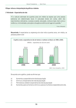 I Etapa- leitura e interpretação de gráficos e tabelas
1ª Atividade – Expectativa de vida
“É o cálculo estimado de quantos anos em média se espera que uma pessoa
sobreviva em determinado local. É calculado tendo em conta, além dos
nascimentos e obituários, o acesso a saúde, educação, cultura e lazer, bem como a
violência, criminalidade, poluição e situação econômica do lugar em questão.”
Fonte: Wikipedia
Resumindo: A expectativa ou esperança de vida indica quantos anos, em média, as
pessoas podem viver
De acordo com o gráfico, pode-se afirmar que:
a) Aumentou a expectativa de vida da população
b) Diminuiu a Expectativa de vida da população
c) Permaneceu estável a expectativa da vida da população
d) Aumentou para os homens e diminuiu para as mulheres e expectativa de vida.
72,0
64,4
72,3
64,6
72,6
64,8
1998 1999 2000
BRASIL - expectativa de vida (em anos)
O gráfico revela a expectativa de vida de homens e mulheres no Brasil, de 1998 a 2000.
(IBGE. Censo demográfica, 2000)
70
ENSINO FUNDAMENTAL – ANOS FINAIS
 