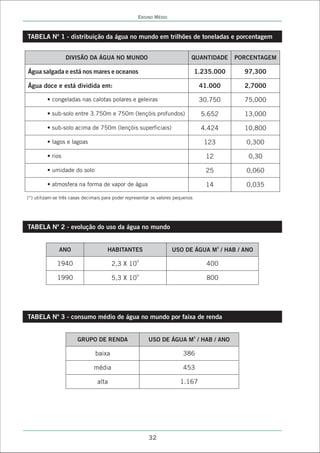 ENSINO MÉDIO



TABELA Nº 1 - distribuição da água no mundo em trilhões de toneladas e porcentagem


                  DIVISÃO DA ÁGUA NO MUNDO                                   QUANTIDADE      PORCENTAGEM

Água salgada e está nos mares e oceanos                                          1.235.000     97,300

Água doce e está dividida em:                                                     41.000       2,7000

         • congeladas nas calotas polares e geleiras                              30.750       75,000

         • sub-solo entre 3.750m e 750m (lençóis profundos)                       5.652        13,000

         • sub-solo acima de 750m (lençóis superficiais)                          4.424        10,800

         • lagos e lagoas                                                          123          0,300

         • rios                                                                     12          0,30

         • umidade do solo                                                          25          0,060

         • atmosfera na forma de vapor de água                                      14          0,035
(*) utilizam-se três casas decimais para poder representar os valores pequenos




TABELA Nº 2 - evolução do uso da água no mundo


               ANO                   HABITANTES                     USO DE ÁGUA M3 / HAB / ANO

              1940                      2,3 X 109                                   400

              1990                      5,3 X 109                                   800




TABELA Nº 3 - consumo médio de água no mundo por faixa de renda


                       GRUPO DE RENDA                    USO DE ÁGUA M3 / HAB / ANO

                                baixa                                    386

                               média                                     453

                                 alta                                   1.167




                                                         32
 
