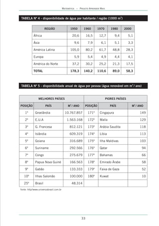 MATEMÁTICA – PROJETO APRENDER MAIS



TABELA Nº 4 - disponibilidade de água por habitante / região (1000 m3)


                       REGIÃO                   1950         1960       1970      1980     2000

            África                                  20,6        16,5     12,7        9,4        5,1

            Ásia                                     9,6         7,9      6,1        5,1        3,3

            América Latina                      105,0           80,2     61,7      48,8        28,3

            Europa                                   5,9         5,4      4,9        4,4        4,1

            América do Norte                        37,2        30,2     25,2      21,3        17,5

            TOTAL                               178,3        140,2      110,6      89,0        58,3



TABELA Nº 5 - disponibilidade anual de água por pessoa (água renovável em m3 / ano)


                 MELHORES PAÍSES                                               PIORES PAÍSES
                                                3                                                     3
POSIÇÃO                PAÍS                   M / ANO        POSIÇÃO              PAÍS            M / ANO

    1º        Groelândia                    10.767.857           171º    Cingapura                        149

    2º        E.U.A                          1.563.168           172º    Malla                            129

    3º        G. Francesa                       812.121          173º    Arábia Saudita                   118

    4º        Islândia                          609.319          174º    Líbia                            113

    5º        Goiana                            316.689          175º    Ilha Maldivas                    103

    6º        Suriname                          292.566          176º    Qatar                            94

    7º        Congo                             275.679          177º    Bahamas                          66

    8º        Papua Nova Guiné                  166.563          178º    Emirado Árabe                    58

    9º        Gabão                             133.333          179º    Faixa de Gaza                    52

   10º        Ilhas Salomão                     100.000          180º    Kuwat                            10

   25º        Brasil                                48.314
fonte: http//www.universiabrasil.com.br




                                                           33
 
