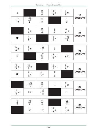 MATEMÁTICA – PROJETO APRENDER MAIS




1
                                                            19
                                                         COSSENO
-



                                                            20
                                                         COSSENO
                                                 -


                -                  1
                                                            21
                                                         COSSENO
0




                                                            22
                                                         COSSENO




    -                              -1
                                                            23
                                                         COSSENO
                -                                    1




                                                            24
                                                         COSSENO
        0        -




                           47
 