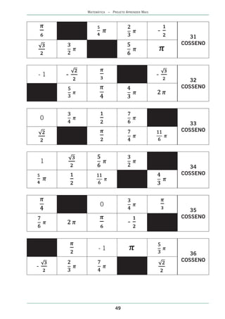 MATEMÁTICA – PROJETO APRENDER MAIS




                                                 -
                                                        31
                                                     COSSENO




-1      -                                        -
                                                        32
                                                     COSSENO




    0
                                                        33
                                                     COSSENO




    1
                                                        34
                                                     COSSENO




                  0
                                                        35
                                                     COSSENO
                                  -


                  -1
                                                        36
                                                     COSSENO
-




                           49
 