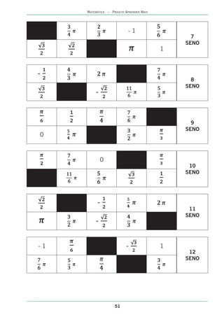 MATEMÁTICA – PROJETO APRENDER MAIS




                           -1
                                                7
                                              SENO
                                          1



-
                                                8
                                              SENO
         -



                                                9
                                              SENO
0



             0
                                               10
                                              SENO




          -
                                               11
                                              SENO
         -


-1                        -               1
                                               12
                                              SENO




                    51
 
