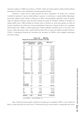 145ModoCapitalistadeProdução,AgriculturaeReformaAgrária
intelectuais orgânicos. O MDA criou inclusive, o NEAD – Núcleo de Estudos Agrários e Desenvolvimento Rural,
para alimentar estudos e ações voltadas para a chamada agricultura familiar.
Entretanto, a quinta ação foi aquela marcada por lances espetaculares, de acordo com a chamada
sociedade do espetáculo. A ação na mídia mobilizou o governo, os movimentos e a opinião pública. Reportagens
procurando impingir caráter satânico as lideranças do MST, contra-propaganda organizada a partir de grandes
órgãos de imprensa, denúncias nunca provadas, formação de equipe de jornalistas, realização de pesquisas de
opinião pública sobre o MST, produção de material virtual via Internet, etc. Estas ações geraram na midia um
conjunto significativo de notícias que visavam principalmente desmontar a imagem de apoio que a população
tinha formado sobre o MST e a reforma agrária após a Marcha à Brasília. Certamente, deve-se a esta ação o fato
de que a midia nada noticiou sobre a queda expressiva desde 1998, no número de famílias assentadas. Embora a
CNASI – Confederação Nacional das Associações dos Servidores do INCRA, tenha divulgado manifestação
provando a redução.
Tabela 20 - BRASIL
PROJETOS DE REFORMA AGRÁRIA ATÉ 2000
____________________________________________________
REGIÃONÚMERO DE CAPAC. ÁREA (ha)
/UF PROJETOS FAMÍLIAS
____________________________________________________
AC 58 11.369 783.325
AM 30 16.471 1.391.348
AP 27 8.918 1.353.607
PA 382 100.035 5.649.999
RO 81 21.327 981.743
RR 29 13.723 958.185
TO 183 15.885 698.652
MA 428 62.593 1.984.228
MT 273 56.436 3.630.310
AMAZÔNIA1.491 306.757 17.431.396
------------------------------------------------------------------------------------
AL 40 4.223 31.336
BA 308 30.773 997.393
CE 467 22.218 768.658
PB 146 9.309 158.978
PE 186 11.770 158.418
PI 134 12.898 498.820
RN 190 13.821 344.525
SE 72 4.543 67.171
NORDESTE 1.543 109.555 3.025.299
-------------------------------------------------------------------------------------
ES 34 2.396 23.120
MG 196 12.625 508.539
RJ 18 2.493 31.231
SP 134 8.931 204.882
GO 174 13.457 524.705
MS 80 11.257 306.353
CENTRO/
SUDESTE 636 51.159 1.598.831
-------------------------------------------------------------------------------------
PR 246 12.467 264.041
RS 127 5.746 133.144
SC 266 4.654 75.835
SUL 639 22.867 473.020
____________________________________________________
BRASIL 4.309 490.338 22.528.546
____________________________________________________
Fonte: INCRA Org. OLIVEIRA, A.U.
Mas, a história da questão agrária no Brasil tem revelado que na atualidade o MST é a face moderna do
Brasil, é a parte deste país que está em luta. É o Movimento que, por mais estranho e extemporâneo que muitos
 