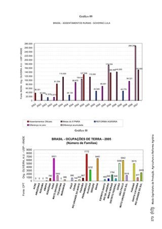 Gráfico 09
36.301
30.000
14.32715.673
81.254
115.000
26.130
88.870
104.543
127.506
115.000
45.509
69.491
174.034
136.358140.000
45.779
94.221
268.255
150.000
0
20.000
40.000
60.000
80.000
100.000
120.000
140.000
160.000
180.000
200.000
220.000
240.000
260.000
280.000
Fonte:INCRAOrg.:OLIVEIRA.A.U.-USP/IÁNDE
2003
2003
2003
2003
2004
2004
2004
2004
2004
2005
2005
2005
2005
2005
2006
2006
2006
2006
2006
2007
BRASIL - ASSENTAMENTOS RURAIS - GOVERNO LULA
Assentamentos Oficiais Metas do II PNRA REFORMA AGRÁRIA
Diferença no ano Diferença acumulada
Gráfico 10
173ModoCapitalistadeProdução,AgriculturaeReformaAgrária
BRASIL - OCUPAÇÕES DE TERRA - 2005
(Número de Famílias)
0 0 0 70
780
0
388
880
100400
867
7772
3232
465690
1784
690
5090
5942
5015
977
2405
1618
64816521
1600
0
1000
2000
3000
4000
5000
6000
7000
8000
9000
ACREAMAZONAS
RORAIMA
AMAPÁRONDÔNIA
PARÁMATOGROSSOTOCANTINSMARANHÃO
PIAUÍ
CEARÁ
RIOGRANDEDONORTE
PARAÍBAPERNAMBUCO
ALAGOAS
SERGIPE
BAHIA
ESPÍRITOSANTORIODEJANEIROMINASGERAIS
DISTRITOFEDERAL
GOIÁSSÃOPAULO
MATOGROSSODOSUL
PARANÁSANTACATARINA
RIOGRANDEDOSUL
Fonte:CPTOrg.:OLIVEIRA,A.U.-USP-IÁNDE
 