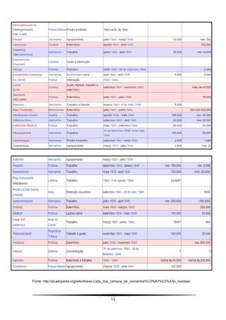 Fonte: http://pt.wikipedia.org/wiki/Anexo:Lista_dos_campos_de_concentra%C3%A7%C3%A3o_nazistas




                                              11
 