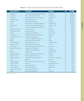 8.
GÁS
NATURAL
Tabela 8.2 – Centrais termelétricas a gás natural em operação no Brasil em janeiro de 2002
Empreendimento Proprietário Município UF Pot.(kW)
Uruguaiana AES Uruguaiana Empreendimentos Ltda. Uruguaiana RS 639.900
Santa Cruz Furnas Centrais Elétricas S/A Rio de Janeiro RJ 600.000
Eletrobolt Sociedade Fluminense de Energia Ltda Seropédica RJ 350.000
Macaé Merchant El Paso Rio Claro Ltda. Macaé RJ 350.000
Copene Petroquímica do Nordeste Camaçari BA 250.400
CTE II CSN - Companhia Siderúrgica Nacional Volta Redonda RJ 235.200
Willian Arjona Centrais Geradoras do Sul do Brasil S/A Campo Grande MS 120.000
Suzano Companhia Suzano de Papel e Celulose Suzano SP 39.900
Camaçari (Fases I e II) FAFEN Energia S/A Camaçari BA 30.000
Metalurgia Caraíba Caraíba Metais S/A Dias d'Ávila BA 18.000
Brahma Energyworks do Brasil Ltda. Rio de Janeiro RJ 13.080
Nitro Química Companhia Nitro Química Brasileira São Paulo SP 12.000
Energy Works Jacareí Energyworks do Brasil Ltda Jacareí SP 9.800
Eucatex Eucatex S/A Indústria e Comércio Salto SP 9.800
Messer Messer Grieshein do Brasil Ltda. Jundiaí SP 8.000
Alto do Rodrigues Petróleo Brasileiro S/A Alto do Rodrigues RN 6.500
Geração - Área II Coop. dos Prod. de Cana de SP Limeira SP 6.000
Termo Toalia Companhia de Tecidos Norte de Minas João Pessoa PB 5.680
Energy Works Pacatuba Energyworks do Brasil Ltda. Pacatuba CE 5.552
Globo Infoglobo Comunicações Ltda. Duque de Caxias RJ 5.160
PROJAC TV Globo Ltda. Rio de Janeiro RJ 4.950
Iguatemi Fortaleza Cond. Civil Shopping Center Iguatemi Fortaleza CE 4.794
Ponta do Costa Refinaria Nacional de Sal S/A Cabo Frio RJ 4.000
Koblitz Energia Ltda. Suape, CGDe, Koblitz Energia Ltda. Cabo de Santo Agostinho PE 4.000
Bayer Bayer S/A São Paulo SP 3.840
Carioca Shopping Adm. Carioca de Shopping Centers Ltda. Rio de Janeiro RJ 3.200
CINAL/TRIKEM Trikem S/A Marechal Deodoro AL 3.188
Latasa Jacareí Latas de Alumínio S/A Pedregulho SP 2.560
Latasa Santa Cruz Latas de Alumínio S/A Rio de Janeiro RJ 2.240
Vitória Apart Hospital Vitória Apart Hospital S/A Serra ES 2.100
Inapel Inapel Embalagens Ltda. Guarulhos SP 1.204
Fonte: ANEEL, 2002.
93
 