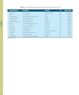 8.
GÁS
NATURAL
Tabela 8.3 – Centrais termelétricas a gás natural em construção no Brasil em janeiro de 2002
Empreendimento Proprietário Município UF Potência (kW)
Termo-Rio Termo-Rio S/A Duque de Caxias RJ 1.162.800
Ibirité Ibiritermo Ltda. Ibirité MG 851.700
Norte Fluminense Terméletrica Norte Fluminense S/A Macaé RJ 765.000
Termopernambuco Termopernambuco S/A Ipojuca PE 637.500
Canoas (I e II) Petróleo Brasileiro S/A Canoas RS 601.800
Nova Piratininga (I e II) Petróleo Brasileiro S/A São Paulo SP 571.200
Riogen I Rio de Janeiro Generation Ltda. Seropédica RJ 531.800
Araucária U.E.G. Araucária Ltda. Araucária PR 484.500
Três Lagoas Petróleo Brasileiro S/A Três Lagoas MS 465.800
Termoceará Termoceará Ltda. Caucaia CE 270.000
Termobahia I Termobahia Ltda. São Francisco do Conde BA 255.000
Juiz de Fora Termelétrica Juiz de Fora S/A Juiz de Fora MG 143.650
Corumbá Termocorumbá Ltda. Corumbá MS 108.000
Iguatemi Bahia Shopping Center Iguatemi Bahia Salvador BA 8.310
Fonte: ANEEL, 2002.
94
 