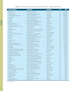 8.
GÁS
NATURAL
Tabela 8.4 – Termelétricas a gás natural outorgadas (construção não-iniciada) – situação em janeiro de 2002
Empreendimento Proprietário Município UF (kW)
Carioba II InterGen do Brasil Ltda. Americana SP 1.517.940
São Paulo I & II Onyx Generating Ltda. Piratininga SP 1.350.000
CCBS (Cubatão) Baixada Santista Energia Ltda. Cubatão SP 950.000
DSG Mogi Mirim (Fases I e II) D.S.G. Mineração Ltda. Moji-Mirim SP 890.800
Araraquara Emp. Bras. de Geração de Energia Araraquara SP 570.570
Paulínia D.S.G. Mineração Ltda. Paulínia SP 552.500
Cuiabá II Geração Centro Oeste Ltda. Cuiabá MT 529.200
Cabiúnas Light Serviços de Eletricidade S/A Paracambi RJ 511.200
Duke Energy 1 (D1) Duke Energy 1 Brasil Ltda. Pederneiras SP 510.100
Eletrobrás (Fases I e II) Centrais Elétricas Brasileiras S/A Macaé RJ 500.000
Termocatarinense Norte - UTCN TCN Energia Ltda. Guaramirim SC 392.810
Dunas BP Brasil Ltda. S. Gon. Amarante CE 374.000
Ribeirão Moinho Termoelétrica Ribeirão Moinho Ltda. Andradina SP 357.000
Fortaleza Central Termelétrica Fortaleza S/A Caucaia CE 356.500
Vale do Açu Termoaçu S/A Alto do Rodrigues RN 347.400
Mato Grosso do Sul Power (I e II) El Paso Mato Grosso do Sul Ltda. Campo Grande MS 288.150
Capuava Capuava Cogeração Ltda. Santo André SP 271.830
Valparaíso Soc. Valparaisense de Energia Ltda. Valparaíso SP 260.800
Pecém Nordeste Energia S/A Caucaia CE 240.000
Campo Grande Emp. Energética de MS S/A Campo Grande MS 237.150
Paraíba Companhia Paraibuna de Gás João Pessoa PB 137.530
Termosergipe (Fases I e II) Termosergipe S/A Carmópolis SE 135.000
Energy Works Rhodia Paulínia Energyworks do Brasil Ltda. Paulínia SP 103.600
Coteminas Cia de Tecidos Norte de Minas S. Gon. Amarante RN 99.732
Termocabo Termocabo Ltda. Cabo de S. Agost. PE 94.600
Energy Works Rhodia Santo André Energyworks do Brasil Ltda. Santo André SP 69.000
EnergyWorks Corn Products Mogi Energyworks do Brasil Ltda. Mogi Guaçu SP 34.900
Polibrasil Globenergy Polibrasil Resinas S/A Mauá SP 23.080
Geradores de Energia F-242 Emp. Brasileira de Aeronáutica S/A S. J. dos Campos SP 11.010
EnergyWorks Corn Products Energyworks do Brasil Ltda. Balsa Nova PR 10.800
Jacareí Companhia Brasileira de Bebidas Jacareí SP 10.500
Jaguariúna Companhia Brasileira de Bebidas Jaguariúna SP 7.902
Engevix - Limei 1 Engevix Engenharia Ltda. Limeira SP 6.000
Juatuba Companhia Brasileira de Bebidas Juatuba MG 5.250
CEG Cia. Dist. de Gás do Rio de Janeiro Rio de Janeiro RJ 4.984
Vulcabrás Comercial Vulcabrás Ltda.. Horizonte CE 4.980
Camaçari Ambev Ind. de Bebidas Antárctica S/A Camaçari BA 4.907
Paraíba Ambev Ind. de Bebidas Antárctica S/A João Pessoa PB 4.907
Rio de Janeiro Refrescos Coca-Cola Rio de Janeiro Refrescos Ltda. Rio de Janeiro RJ 4.800
S. A. V. – Unisinos S.A.V – Unisinos São Leopoldo RS 4.600
Vitopel Globenergy Vitopel do Brasil Ltda. Mauá SP 3.800
Praia da Costa Construtora Sá Cavalcanti Ltda. Vila Velha ES 3.646
Shopping Taboão TDS Centro Comercial Ltda. Taboão da Serra SP 3.646
Stepie Ulb Stepie Ulb S/A Canoas RS 3.300
Salinas Perynas Companhia Salinas Perynas Cabo Frio RJ 3.000
IGW/Service Energy IGW Trust S/A São Paulo SP 2.955
Fonte: ANEEL, 2002.
96
 