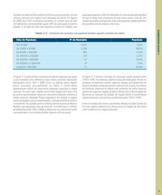 11.
ASPECTOS
SOCIOECONÔMICOS
Tambémseobservafortetendênciadeformaçãodegrandescentros
urbanos, inclusive em regiões mais afastadas do litoral. Em agosto
de 2000, dos 5.507 municípios existentes, 31 tinham mais de 500
mil habitantes, representando quase 30% da população brasileira
(Tabela 11.3). Mais de 50% dos brasileiros viviam em cidades com
populaçãosuperiora100milhabitantes.Aconcentraçãodemográfica
do país é ainda mais expressiva do que esses valores indicam, em
virtudedaexistênciadegrandenúmerodepequenascidadespróximas
dos grandes centros urbano-industriais.
Tabela 11.3 – Distribuição dos municípios e da população brasileira segundo o tamanho das cidades
Faixa de População No
de Municípios População
Até 10.000 2.642 8,2%
De 10.001 a 50.000 2.338 28,5%
De 50.001 a 100.000 303 12,4%
De 100.001 a 250.000 140 12,7%
De 250.001 a 500.000 53 10,6%
De 500.001 a 1.000.000 18 7,4%
Acima de 1.000.000 13 20,2%
AFigura1
1.2ilustramelhoroprocessodeinteriorizaçãoporquepassa
o país, tomando como referência a taxa média anual de crescimento
demográfico entre 1991 e 2000. Como se observa, várias regiões
pouco povoadas, principalmente no Norte e Centro-Oeste,
apresentaram índices de crescimento bastante superiores à média
nacional. Por outro lado, cidades como Porto Alegre, São Paulo e Rio
de Janeiro apresentaram índices de crescimento bastante inferiores à
média nacional, indicando fluxos migratórios em direção a regiões
menos povoadas e pouco desenvolvidas. Contudo, verifica-se ainda o
"inchamento" de grandes centros urbanos, dentre os quais se destaca
Brasília, cuja população subiu de cerca de 1,6 milhão para 2 milhões
dehabitantesentre1991e2000;eobserva-seumcrescimentoainda
mais acelerado no seu entorno (média superior a 4% ao ano!).
A Figura 11.3 ilustra a evolução da renda per capita nacional entre
1970e1996.Inicialmente,observa-seque,demodogeral,houveum
aumento considerável, porém, algumas regiões, principalmente no
NorteeNordeste,aindaapresentamvaloresmuitobaixos.Nointerior
do Nordeste, observam-se índices mais próximos da média nacional
apenas em algumas regiões da Bahia, dentre elas a Microrregião de
Barreiras, no sudoeste do Estado. As regiões Norte e Centro-Oeste
experimentaram crescimento considerável entre 1970 e 1996.
Entre os estados com maior crescimento, destaca-se Mato Grosso do
Sul. Nas regiões Sudeste e Sul, destacam-se os Estados de São Paulo
e Rio Grande do Sul, respectivamente.
113
 