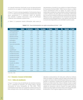Tabela 11.4 – Posse de eletrodomésticos nas regiões metropolitanas do Brasil – 1996
Equipamento Belém B. Horizonte Curitiba Fortaleza P. Alegre Recife Rio Salvador S. Paulo
Antena parabólica 0,01 0,02 0,02 0,00 0,02 0,01 0,02 0,01 0,02
Ar-condicionado 0,15 0,01 0,01 0,05 0,16 0,13 0,23 0,04 0,01
Aspirador de pó 0,05 0,12 0,38 0,03 0,33 0,06 0,16 0,05 0,33
Batedeira de bolo 0,21 0,31 0,51 0,15 0,43 0,26 0,33 0,22 0,51
Conjunto de som 0,53 0,70 0,59 0,52 0,65 0,64 0,64 0,60 0,64
Enceradeira 0,08 0,50 0,22 0,09 0,23 0,07 0,19 0,10 0,27
Ferro elétrico 0,89 0,92 0,93 0,78 0,90 0,86 0,93 0,87 0,95
Forno de microondas 0,06 0,10 0,20 0,04 0,18 0,05 0,11 0,05 0,26
Freezer 0,23 0,16 0,23 0,08 0,28 0,13 0,21 0,15 0,17
Geladeira 0,81 0,89 0,91 0,72 0,93 0,79 0,95 0,84 0,94
Liqüidificador 0,80 0,84 0,82 0,77 0,82 0,83 0,86 0,82 0,86
Máquina de costura 0,30 0,38 0,43 0,28 0,32 0,31 0,35 0,24 0,38
Lavadora de pratos 0,03 0,04 0,10 0,01 0,11 0,02 0,04 0,01 0,10
Lavadora de roupas 0,33 0,38 0,60 0,11 0,56 0,18 0,39 0,20 0,62
Secadora de roupas 0,04 0,04 0,20 0,01 0,34 0,01 0,04 0,01 0,13
Microcomputador 0,04 0,08 0,08 0,03 0,07 0,03 0,06 0,05 0,09
Ozonizador 0,07 0,07 0,05 0,05 0,09 0,03 0,08 0,06 0,05
Secador de cabelos 0,13 0,41 0,48 0,12 0,51 0,23 0,29 0,17 0,44
Televisão 0,90 0,93 0,94 0,88 0,96 0,89 0,97 0,91 0,95
Torradeira elétrica 0,03 0,08 0,10 0,02 0,16 0,03 0,12 0,02 0,10
Ventilador/circulador 0,77 0,46 0,44 0,62 0,82 0,77 0,90 0,59 0,51
Videocassete 0,24 0,38 0,37 0,18 0,42 0,25 0,39 0,26 0,43
Fonte: IBGE, 1996.
11.3 – Demanda e Consumo de Eletricidade
11.3.1 – Índices de atendimento
A Figura 1
1.6 ilustra a taxa de eletrificação dos domicílios brasileiros,
isto é, a proporção de domicílios com energia elétrica, segundo
informações do Censo Demográfico de 1991 [IBGE, 1994].
Confrontando-seessemapacomosanteriores,verifica-sequeháuma
forte correlação entre a taxa de eletrificação residencial e os demais
indicadores socioeconômicos. De modo geral, verificam-se melhores
índices nas regiões Sul, Sudeste e parte da região Centro-Oeste. Entre
as regiões com baixos índices de eletrificação, destacam-se a do Alto
Solimões, no Amazonas, e grande parte do Estado do Pará, desde a
fronteira com Mato Grosso até o Oceano Atlântico. Ainda na região
Norte, observam-se índices muito baixos na região central do Acre, no
sudoeste do Amazonas e leste do Tocantins. Na região Nordeste,
verificam-seváriasregiõescombaixosíndices,entreelasgrandeparte
do Maranhão e Piauí e algumas regiões do Ceará e da Bahia.
Um indicador fortemente relacionado ao grau de desenvolvimento
econômico de uma região é o índice de posse de eletrodomésticos.
AFigura11.5ilustraoexemplodageladeira.Confrontandoasfiguras
11.4 e 11.5, observa-se que, de fato, há forte correlação entre a posse
desse equipamento e o rendimento médio do domicílio.
Esse indicador é também relacionado à taxa de eletrificação
residencial, como analisado no próximo item.
A Tabela 11.4 apresenta maiores informações sobre posse de
eletrodomésticos, tomando-se como referência os dados da Pesquisa
de Orçamentos Familiares [IBGE, 1996]. Como se observa, os dados
variam sensivelmente entre as regiões. Em alguns casos (ar-
condicionado,ventiladoretc.),essasvariaçõessedevemprincipalmente
a fatores climáticos. Há outros (forno de microondas, videocassete
etc.)emqueficamevidentesasdiferençassocioeconômicasregionais.
Observa-se, ainda, o grande potencial de crescimento do parque de
aparelhos de vários eletrodomésticos, o que significa maior demanda
e consumo de energia elétrica, como abordado na próxima seção.
118
11.
ASPECTOS
SOCIOECONÔMICOS
 