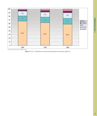 11.
ASPECTOS
SOCIOECONÔMICOS
Figura 11.12 – Distribuição do consumo de energia elétrica no Brasil por região (%)
Fonte: Elaborado a partir de MME, 1999.
125
 