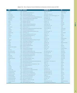 ANEXO
1-A
Anexo 1-A – Micro e Pequenas Centrais Hidrelétricas em Operação no Brasil em Janeiro de 2002
Usina Potência (kW) Proprietário Município(s) - UF Rio
ÁguaSuja 1.200 EloiBrunetta NovoSãoJoaquim-MT Córregoáguasuja
Alegre 2.880 EspíritoSantoCentraisElétricasS/A Alegre–ES RibeirãoAlegre
AltaFloresta 4.400 EletricidadedeRondôniaLtda. AltaFlorestad´Oeste-RO Branco
AltoAraguaia 800 CentraisElétricasMatogrossensesS/A AltoAraguaia–MTeS.RitadoAraguaia–GO Araguaia
AltoBeneditoNovo 2.544 Coop.deEnergiaElétricaS.MariadeResponsabilidadesLtda. BeneditoNovo-SC Benedito
AltoFêmeas 9.999 CompanhiadeEletricidadedoEstadodaBahia SãoDesidério-BA Fêmeas
AltoJatapu 5.000 CompanhiaEnergéticadeRoraima SãoJoãodaBaliza–RR Jatapu
AltoéI 744 HidroelétricaAltoéLtda. Cerejeiras-RO Osório
AltoéII 1.103 HidroelétricaAltoéLtda. Cerejeiras-RO SãoJoãoI
Amorim 1.800 CompanhiaSiderúrgicadeBelgo-Mineira AntônioDias-MG Piracicaba
Anil 2.080 CompanhiaEnergéticadeMinasGerais SantanadoJacaré–MG Jacaré
AnnaMaria 1.560 CAT-LEOEnergiaS/A SantosDumont-MG Pinho
AntasI 4.850 DepartamentoMunicipaldeEletricidadedePoçosdeCaldas PoçosdeCaldas-MG RiodasAntas
Aparecida 360 EspíritoSantoCentraisElétricasS/A Muqui-ES MuquidoSul
Aprovale 1.520 AssociaçãodeProdutoresRuraisdoValedoCedro LucasdoRioVerde–MT Cedro
Apucaraninha 9.550 CopelGeraçãoS/A Tamarana-PR Apucaraninha
Araras 4.000 CompanhiaHidroelétricadoSãoFrancisco Varjota-CE Acaraú
Aripuanã 800 CentraisElétricasMatogrossensesS/A Aripuanã-MT Aripuanã
Avante 1.000 Muxfeldt,Marin&Cia.Ltda. Ibiaçá-RS Ligeiro
B 940 MineraçãoMorroVelhoLtda. NovaLima-MG CapitãodoMato
Bagagem 480 CompanhiadeEnergiaElétricadoEstadodoTocantins Natividade-TO PonteAlta
Barra 5.200 TrombiniPapeleEmbalagensS/A Candói-PR Jordão
Barulho 1.320 CompanhiadeNickeldoBrasil Liberdade-MG RibeirãodoBarulho
Batista 2.704 AmanaryEletricidadeLtda PilardoSul-SP Turvo
Benfica 1.000 CompanhiaIndustrialItaunense Itaúna-MG SãoJoão
BenjamimMárioBaptista 9.000 CAT-LEOEnergiaS/A Manhuaçu-MG Manhuaçu
Bicas 1.560 CompanhiaMinasdaPassagem Mariana-MG GualaxodoNorte
BoaVistaI 1.192 CompanhiaBrasileiradePapel Turvo-PR Marrecas
BomJesusdoGalho 360 CompanhiaEnergéticadeMinasGerais BomJesusdoGalho-MG Sacramento
Bortolan(JoséTogni) 720 DepartamentoMunicipaldeEletricidadedePoçosdeCaldas PoçosdeCaldas-MG RiodasAntas
Boyes 1.120 CompanhiaIndustrialeAgrícolaBoyes Piracicaba-SP Piracicaba
BraçoNorte 5.180 CentraisElétricasMatogrossensesS/A GuarantãdoNorte-MT BraçoNorte
BraçoNorteII 10.752 EletricidadedaAmazôniaS/A GuarantãdoNorte-MT BraçoNorte
BrigadeiroVellosoIII 240 CampodeProvasBrigadeiroVelloso NovoProgresso-PA BraçoNorte
Brito 2.900 AlcanAlumíniodoBrasilS/A PonteNova-MG Piranga
Buricá 1.360 Coop.deEnergiaeDesenvolvimentoRuralEntreRiosLtda. Independência–RSeInhacorá-RS Buricá
Buritis 800 CPFLGeraçãodeEnergiaS/A Buritizal-SP Bandeira
Cabixi 2.700 CassolIndústriaeComérciodeMateriaisLtda-Cabixi Vilhena-RO Cabixi
Caboclo 4.160 AlcanAlumíniodoBrasilS/A OuroPreto-MG Maynart
Cachoeira 10.000 EletrogoesS/A Vilhena-RO Ávila
Cachoeira 2.920 CompanhiaBrasileiradePapel Guarapuava-PR Pequeno
CachoeiraAlta 302 CompanhiaForçaeLuzCataguazes-Leopoldina Manhumirim-MG Jequitibá
CachoeiraBentoLopes 1.400 CompanhiaTecidosSantanense ConceiçãodoPará-MG Pará
CachoeiradaOnça 900 EmpresaLuzeForçaSantaMariaS/A SãoGabrieldaPalha-ES SãoJosé
CachoeiradoFurado 2.880 CompanhiaSiderúrgicadeBelgo-Mineira TaquaraçudeMinas-MG Taquaraçu
CachoeiradoOito 240 EmpresaLuzeForçaSantaMariaS/A Colatina-ES Pancas
CachoeiradoRosário 1.600 CompanhiaTecidosSantanense ParádeMinas-MG SãoJoão
CachoeiradosPrazeres 1.800 AlcanAlumíniodoBrasilS/A OuroPreto-MG Maynard
CachoeiraPoçoPreto 4.000 MaringáS/A-CimentoeFerro-Liga Itararé-SP Itararé
CachoeiraVelonorte 160 CachoeiraVelonorteS/A CachoeiradaPrata-MG RibeirãodosMacacos
Cafundó 986 UsinaHidroelétricaNovaPalmaLtda. JúliodeCastilhoseNovaPalma-RS Soturno
135
 