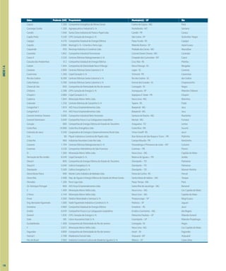 ANEXO
1-A
Usina Potência (kW) Proprietário Município(s) - UF Rio
Cajurú 7.200 CompanhiaEnergéticadeMinasGerais CarmodoCajuru-MG Pará
CamargoCorrêa 1.200 AgropecuáriaeIndustrialS/A Nortelândia-MT Santana
Candói 1.040 SantaClaraIndústriadePastaePapelLtda. Candói-PR Caracu
CapãoPreto 5.520 CPFLGeraçãodeEnergiaS/A SãoCarlos-SP Quilombo/Negro
Capigui 4.470 CompanhiaEstadualdeEnergiaElétrica PassoFundo-RS Capigui
Capote 2.000 MaringáS/A-CimentoeFerro-Liga RibeirãoBranco-SP Apiaí-Guaçu
Caquende 950 RecimapIndústriaeComércioLtda. PiedadedosGerais-MG Macaúbas
Carandaí 1.842 CompanhiaIndustrialFluminense CoronelXavierChaves-MG Carandaí
CascaII 3.520 CentraisElétricasMatogrossensesS/A ChapadadosGuimarães-MT Casca
CascatadasAndorinhas 512 CompanhiaEstadualdeEnergiaElétrica CruzAlta-RS Potiribu
Catete 1.944 CompanhiadeEletricidadeNovaFriburgo NovaFriburgo-RJ Bengalas
Caveiras 3.900 CentraisElétricasSantaCatarinaS/A Lages-SC Caveiras
Cavernoso 1.260 CopelGeraçãoS/A Virmond-PR Cavernoso
RiodosCedros 8.300 CentraisElétricasSantaCatarinaS/A RiodosCedros-SC dosCedros
CelsoRamos 5.700 CentraisElétricasSantaCatarinaS/A FaxinaldosGuedes-SC Chapecozinho
ChavedoVaz 850 CompanhiadeEletricidadedoRiodeJaneiro Cantagalo-RJ Negro
Chibarro 2.288 CPFLGeraçãodeEnergiaS/A Araraquara-SP RibeirãoChibarro
ChopimI 2.080 CopelGeraçãoS/A Itapejarad´Oeste-PR Chopim
Codorna 1.944 MineraçãoMorroVelhoLtda. NovaLima-MG Marinhos
Colorado 1.250 CentraisElétricasdeCarazinhoS/A Tapera-RS Puitã
Congonhal1 1.816 AESForçaEmpreendimentosLtda. Baependi-MG Jacu
Congonhal2 416 AESForçaEmpreendimentosLtda. Baependi-MG Jacu
CoronelAméricoTeixeira 5.600 CompanhiaIndustrialBeloHorizonte SantanadoRiacho-MG Riachinho
CoronelDomiciano 5.040 CompanhiaForçaeLuzCataguazes-Leopoldina Muriaé-MG Fumaça
Corujão 680 CompanhiadeEnergiaElétricadoEstadodoTocantins Araguaína-TO Lontra
CostaRica 16.000 CostaRicaEnergéticaLtda. CostaRica-MS Sucuriú
CotovelodoJacuí 3.340 CooperativadeEnergiaeDesenvolvimentoRuralLtda. VictorGraeff-RS Jacuí
Cris 80 PiquiriIndústriaeComérciodePapéisLtda. BoaVenturadeSãoRoqueeTurvo–PR Pedrinho
CristoRei 960 IndústriasReunidasCristoReiLtda. CampoMourão-PR Ranchinho
Culuene 1.794 CentraisElétricasMatogrossensesS/A ParanatingaePrimaveradoLeste–MT Culuene
Coremas 3.520 CompanhiaHidroelétricadoSãoFrancisco Coremas–PB Piancó
D 1.360 MineraçãoMorroVelhoLtda. NovaLima–MG CapitãodoMato
DerivaçãodoRioJordão 6.540 CopelGeraçãoS/A ReservadoIguaçu–PR Jordão
DiacalI 800 CompanhiadeEnergiaElétricadoEstadodoTocantins Dianópolis–TO Palmeiras
DiacalII 5.040 CeltinsEnergéticaS/A Dianópolis–TO Palmeiras
Dianópolis 5.500 CeltinsEnergéticaS/A Dianópolis–TO ManoelAlvinho
DonaMariaPiana 990 MonteCarloIndústriadeBebidasLtda. FloresdaCunha-RS Herval
DonaRita 2.408 Dep.deÁguaseEnergiaElétricadoEstadodeMinasGerais SantaMariadeItabira–MG Tanque
Dorneles 1.200 FerroLigaLtda. PassaTempo-MG Pará
Dr.HenriquePortugal 800 AESForçaEmpreendimentosLtda. SantaRitadeJacutinga–MG Bananal
E 1.400 MineraçãoMorroVelhoLtda. NovaLima–MG Cor.CapitãodoMato
ENova 2.744 MineraçãoMorroVelhoLtda. NovaLima–MG CapitãodoMato
Emas 3.360 ElektroEletricidadeeServiçosS/A Pirassununga–SP Mogi-Guaçu
Eng.BernardoFigueiredo 1.000 NadirFigueiredoIndústriaeComércioS/A Pedreira–SP Jaguari
Ernestina 4.960 CompanhiaEstadualdeEnergiaElétrica Ernestina–RS Jacuí
Ervália 6.970 CompanhiaForçaeLuzCataguazes-Leopoldina ErváliaeGuiricema–MG dosBagres
Esmeril 1.836 CPFLGeraçãodeEnergiaS/A PatrocínioPaulista–SP RibeirãoEsmeril
Ester 581 UsinaAçucareiraEsterS/A Cosmópolis–SP RibeirãoPirapitingui
Euclidelândia 1.400 CompanhiadeEletricidadedoRiodeJaneiro Cantagalo-RJ Negro
F 3.972 MineraçãoMorroVelhoLtda. NovaLima-MG Cor.CapitãodoMato
Fagundes 4.800 CompanhiadeEletricidadedoRiodeJaneiro Areal–RJ Fagundes
Faxinall 2.788 MadeireiraFaxinalLtda. Aripuanã-MT Aripuanã
FlordoBrasil 2.960 IndústriaComércioCulturadeMadeirasSguárioS/A Ribeira–SP CatasAltas
136
 