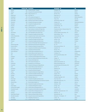 ANEXO
1-A
Usina Potência (kW) Proprietário Município(s) - UF Rio
Mazutti 465 ConsórcioSimareli/Mazutti Comodoro-MT Mazutti
Melissa 960 CompanhiaParanaensedeEnergia NovaAurora-PR Melissa
Mello 8.480 ValesulAlumínioS/A RioPreto-MG Santana
Mogi-Guaçu 7.200 AESTietêS/A MogiGuaçu-SP Mogi-Guaçu
Monjolinho 450 CPFLGeraçãodeEnergiaS/A SãoCarlos-SP RibeirãoMonjolinho
MonteAlto 7.360 CompanhiaCimentoPortlandItaú Passos-MG SãoJoão
MonteBelo 4.000 EletrossolCentraisElétricasCassolLtda. AltaFlorestad´Oeste-RO Saldanha
Monteiros 680 CompanhiaEletroquímicaJaraguá Candeias-MG RibeirãodosMonteiros
Mosquito 340 CompanhiaEnergéticadeGoiás CamposBelos-GO Mosquito
MourãoI 8.048 CopelGeraçãoS/A CampoMourão–PR Mourão
Neblina 6.468 CompanhiaForçaeLuzCataguazes-Leopoldina Ipanema–MG Manhuaçu
Nerinha 400 PiquiriIndústriaeComérciodePapéisLtda. CampinadoSimãoeS.MariadoOeste-PR Piquiri
Nova 1.200 CompanhiaNacionaldeEstampariaCiane Jaguariaíva–PR Jaguariaíva
NovaPalma 306 UsinaHidroelétricaNovaPalmaLtda. JúliodeCastilhoseNovaPalma–RS Soturno
Paciência 4.080 CompanhiaEnergéticadeMinasGerais MatiasBarbosa–MG Paraibuna
PacíficoMascarenhas 2.944 CompanhiaFiaçãoTecidosCedroCachoeira SantanadoRiacho–MG Parauninha
PaesLeme 1.920 AESForçaEmpreendimentosLtda. Passa-Vinte–MG Bananal
Pandeiros 4.200 CompanhiaEnergéticadeMinasGerais Januária–MG Pandeiros
Paraúna 4.280 CompanhiaEnergéticadeMinasGerais Gouveia–MG Paraúna
Pari 1.344 EmpresadeEletricidadeValeParanapanemaS/A CândidoMota–SP Pari
PassodeAjuricaba 3.400 DepartamentoMunicipaldeEnergiadeIjuí Ijuí–RS Ijuí
PassodoInferno 1.490 CompanhiaEstadualdeEnergiaElétrica SãoFranciscodePaula–RS SantaCruz
UsinaCucaú 1.224 CompanhiaGeralMelhoramentoPernambuco Gameleira-PE Serinhaém
PauloMascarenhas 1.000 CompanhiaFabrilMascarenhas RioDoce-MG Peixe
PedroPedrossian 1.344 CentraisElétricasMatogrossensesS/A AltoParaguai-MT Paraguaizinho
Pery 4.400 CentraisElétricasSantaCatarinaS/A Curitibanos-SC Canoas
Peti 9.400 CompanhiaEnergéticadeMinasGerais SãoGonçalodoRioAbaixo-MG SantaBárbara
Piabanha 9.000 CompanhiadeEletricidadedoRiodeJaneiro Areal-RJ Piabanha
Piedade 416 FaixaAzulIndústriadeMóveisparaEscritórioLtda. Piedade-SP Peixe
Pilar 1.300 AmanaryEletricidadeLtda. PilardoSul-SP Turvo
Pinhal 400 CPFLGeraçãodeEnergiaS/A EspíritoSantodoPinhal-SP Mogi-Guaçu
Pinheirinho 636 CompanhiaLuzeForçaMococa MonteSantodeMinas-MG Pinheirinho
Piracicaba 9.000 CompanhiaSiderúrgicadeBelgo-Mineira JoãoMonlevadeeRioPiracicaba-MG Piracicaba
Piraí 1.500 CentraisElétricasSantaCatarinaS/A Joinville-SC Piraí
Pirambeira 528 AESForçaEmpreendimentosLtda. Baependi-MG Furnas
Pirapama 1.444 CompanhiaIndustrialPirapama Escada-PE Pirapama
Pirapó 690 CompanhiaEstadualdeEnergiaElétrica CerroLargo-RS Ijuí
Pissarrão 800 CompanhiaEnergéticadeMinasGerais Araguari-MG Piçarrão
Pitangui 720 CompanhiaParanaensedeEnergia PontaGrossa-PR Pitangui
Pitinga 24.960 MineraçãoTabocaS/A PresidenteFigueiredo-AM Pitinga
PoçoFundo 9.160 CompanhiaEnergéticadeMinasGerais PoçoFundo-MG Machado
PonteAlta 280 CompanhiadeEnergiaElétricadoEstadodoTocantins PonteAltadoBomJesus-TO PonteAlta
PontedoSilva 152 SerradaMesaEnergiaS/A Manhuaçu–MG SãoLuiz
Poquim 1.408 CompanhiaEnergéticadeMinasGerais Itambacuri–MG Poquim
PousoAlegre 352 CompanhiaEletroquímicaJaraguá Formiga–MG PousoAlegre
Poxoréo(JoséFragelli) 1.200 CentraisElétricasMatogrossensesS/A Poxoréo–MT Poxoréo
PresidenteGoulart 8.000 CompanhiadeEletricidadedoEstadodaBahia Correntina–BA Correntina
Primavera 8.120 CentraisElétricasMatogrossensesS/A PoxoréoePrimaveradoLeste–MT dasMortes
Quatiara 2.600 CAIUÁ-ServiçosdeEletricidadeS/A Rancharia–SP doPeixe
RedeElétricaPiquete 3.340 IndústriadeMaterialBélicodoBrasil WenceslauBraz-MG Bicas
ReinaldoGonçalves 1.000 CompanhiaNacionaldeEnergiaElétrica Borborema–SPeItápolis–SP SãoLourenço
RioAlegre 760 HidroelétricaPanambiS/A Condor–RS Alegre
RiodaPrata 2.135 ConsórcioSimareli/Mazutti Comodoro–MT Prata
138
 