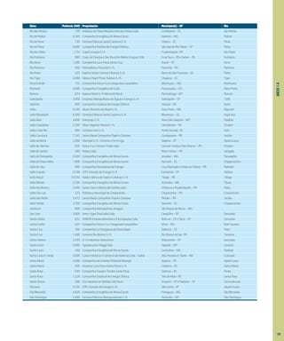 ANEXO
1-A
Usina Potência (kW) Proprietário Município(s) - UF Rio
RiodasPedras 370 IndústriadePastaMecânicaRiodasPedrasLtda. Curitibanos–SC dasPedras
RiodePedras 9.280 CompanhiaEnergéticadeMinasGerais Itabirito–MG Pedras
RiodoPeixe 720 CentraisElétricasSantaCatarinaS/A Videira–SC Peixe
RiodoPeixe 9.680 CompanhiaPaulistadeEnergiaElétrica SãoJosédoRioPardo–SP Peixe
RiodosPatos 1.710 CopelGeraçãoS/A Prudentópolis-PR dosPatos
RioFortaleza 880 Coop.deEnergiaeDes.RuraldoMédioUruguaiLtda. ErvalSeco–RSeSeberi–RS Fortaleza
RioNovo 1.280 CompanhiaLuzeForçaSantaCruz Avaré–SP Novo
RioPalmeira 950 HidroelétricaPanambiS/A Panambi–RS Palmeira
RioPreto 425 EspíritoSantoCentraisElétricasS/A BarradeSãoFrancisco–ES Preto
RioTigre 2.080 FábricaPapelPrimoTedescoS/A Chapecó–SC Tigre
RoçaGrande 752 CompanhiaForçaeLuzCataguazes-Leopoldina Manhuaçu–MG Manhuaçu
Rochedo 4.000 CompanhiaEnergéticadeGoiás Piracanjuba–GO MeiaPonte
Ronuro 874 SopaveNorteS/AMercantilRural Paranatinga–MT Ronuro
Salesópolis 2.000 EmpresaMetropolitanadeÁguaseEnergiaS/A Salesópolis–SP Tietê
Saltinho 850 CompanhiaEstadualdeEnergiaElétrica Vacaria–RS Ituim
Salto 4.240 AlcanAlumíniodoBrasilS/A OuroPreto–MG Maynart
SaltoWeissbach 6.300 CentraisElétricasSantaCatarinaS/A Blumenau–SC Itajaí-Açu
SaltoBelo 3.600 EnercoopS/A NovoSãoJoaquim–MT Noidore
SaltoClaudelino 2.300 ÓleosVegetaisParanáS/A Clevelândia–PR Chopim
SaltoCristoRei 960 CeluloseIraniS/A PonteSerrada-SC Irani
SaltoCurucaca 7.342 SantaMariaCompanhiaPapeleCelulose Guarapuava–PR Jordão
SaltodaBarra 2.000 MaringáS/A-CimentoeFerro-Liga Itapeva–SP Apiaí-Guaçu
SaltodeAlemoa 828 ForçaeLuzCoronelVividaLtda. CoronelVividaePatoBranco–PR Chopim
SaltodoJardim 280 PolpexLtda. PortoVitória–PR Jangada
SaltodoParaopeba 2.460 CompanhiaEnergéticadeMinasGerais Jeceaba–MG Paraopeba
SaltodoPassoVelho 1.900 CompanhiaEnergéticadeMinasGerais Xanxerê–SC Chapecozinho
SaltodoVau 960 CompanhiaParanaensedeEnergia CruzMachadoeUniãodaVitória–PR Palmital
SaltoGrande 3.398 CPFLGeraçãodeEnergiaS/A Campinas–SP Atibaia
SaltoMauá 19.550 KlabinFábricadePapeleCeluloseS/A Tibagi–PR Tibagi
SaltoMorais 2.394 CompanhiaEnergéticadeMinasGerais Ituiutaba–MG Tijuco
SaltoRioBranco 2.400 SantaClaraIndústriadeCartõesLtda. ImbituvaePrudentópolis–PR Patos
SaltoSãoLuiz 323 PrefeituraMunicipaldeChopinzinho Chopinzinho–PR Chopinzinho
SaltoSãoPedro 3.472 SantaMariaCompanhiaPapeleCelulose Pinhão–PR Jordão
SaltoVoltão 3.700 CompanhiaEnergéticadeMinasGerais Xanxerê–SC Chapecozinho
Samburá 800 CompanhiaEletroquímicaJaraguá SãoRoquedeMinas–MG
SanJuan 3.600 Ferro–LigasPiracicabaLtda. Cerquilho–SP Sorocaba
SantaAdélia 832 WIMOREmpreendimentoseParticipaçõesLtda. Boituva–SPeTatuí–SP Sorocaba
SantaCecília 424 CompanhiaForçaeLuzCataguazes-Leopoldina Miraí–MG BomSucesso
SantaCruz 364 CompanhiaSulSergipanadeEletricidade Estância–SE Piauí
SantaCruz 1.400 CimentoRioBrancoS/A RioBrancodoSul-PR Tacaniça
SantaHelena 2.240 S/AIndústriasVotorantim Votorantim–SP Sorocaba
SantaLúcia 5.000 AgropecuáriaMaggiLtda. Sapezal–MT Juruena
SantaLuzia 450 CompanhiaEnergéticadeMinasGerais Centralina–MG Piedade
SantaLuziad´Oeste 3.000 CassolIndústriaeComérciodeMateriaisLtda.-Cabixi AltaFlorestad´Oeste–RO Colorado
SantaMaria 3.000 CompanhiadeCimentoPortlandMaringá Itapeva–SP Apiaí-Guaçu
SantaMaria 420 EmpresaLuzeForçaSantaMariaS/A Colatina–ES SantaMaria
SantaRosa 640 CompanhiaFiaçãoeTecidosSantaRosa Valença–RJ Flores
SantaRosa 1.528 CompanhiaEstadualdeEnergiaElétrica TrêsdeMaio-RS SantaRosa
SantaTereza 588 CiaIndustrialdeBebidasSãoPaulo Amparo–SPePedreira–SP Camanducaia
Santana 4.320 CPFLGeraçãodeEnergiaS/A SãoCarlos-SP Jacaré-Guaçu
SãoBernardo 6.820 CompanhiaEnergéticadeMinasGerais Piranguçu–MG SãoBernardo
SãoDomingos 2.400 CentraisElétricasMatogrossensesS/A Torixoréu–MT SãoDomingos
139
 