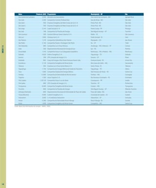 ANEXO
1-A
Usina Potência (kW) Proprietário Município(s) - UF Rio
SãoGabrieldaCachoeira 3.940 MinistériodaAeronáutica SãoGabrieldaCachoeira-AM IgarapéMiuá
SãoJoão 3.200 CompanhiaCimentoPortlandItaú ItaúdeMinas-MG SãoJoão
SãoJoãoI 660 EmpresaEnergéticadeMatoGrossodoSulS/A PontaPorã-MS SãoJoão
SãoJoãoII 590 EmpresaEnergéticadeMatoGrossodoSulS/A PontaPorã-MS SãoJoão
SãoJorge 2.344 CopelGeraçãoS/A PontaGrossa-PR Pitangui
SãoJosé 788 CompanhiaSulPaulistadeEnergia SãoMiguelArcanjo–SP Turvinho
SãoLourenço 500 CentraisElétricasSantaCatarinaS/A Mafra–SC SãoLourenço
SãoLuiz 1.800 CeluloseIraniS/A PonteSerrada-SC Irani
SãoPatrício 1.570 CompanhiaHidroelétricaSãoPatrício Rianápolis–GO dasAlmas
SãoPedro 2.160 CompanhiaFiaçãoeTecelagemSãoPedro Itu–SP Tietê
SãoSebastião 680 CompanhiaLuzeForçaMococa Arceburgo–MGeMococa–SP Canoas
Sede 500 DepartamentoMunicipaldeEnergiadeIjuí Ijuí–RS Potiribu
Sinceridade 1.416 CompanhiaForçaeLuzCataguazes-Leopoldina Manhuaçu–MGeReduto–MG Manhuaçu
Sobrado 4.820 CeltinsEnergéticaS/A Taguatinga–TO Sobrado
Socorro 208 CPFLGeraçãodeEnergiaS/A Socorro–SP Peixe
Soledade 882 Coop.deEnergiaeDes.RuraisFontouraXavierLtda. FontouraXavier-RS ArroioFão
Sumidouro 2.120 CompanhiaEnergéticadeMinasGerais BomJesusdoGalho–MG Sacramento
Tabocas 464 EmpresaLuzeForçaSantaMariaS/A SantaTeresa-ES Tabocas
Taguatinga 1.750 CompanhiadeEnergiaElétricadoEstadodoTocantins Taguatinga–TO Abreu
Toca 1.000 CompanhiaEstadualdeEnergiaElétrica SãoFranciscodePaula–RS SantaCruz
Tombos 12.000 CompanhiadeEletricidadedoRiodeJaneiro Tombos–MG Carangola
Trapiche 1.360 UsinaTrapicheS/A RioFormosoeSirinhaém–PE Sirinhaém
TrêsCapões 1.267,50 CompanhiaForçaeLuzdoOeste Guarapuava–PR Jordão
TrêsSaltos 800 CPFLGeraçãodeEnergiaS/A Torrinha–SP Pinheirinho
Tronqueiras 8.400 CompanhiaEnergéticadeMinasGerais Coroaci–MG Tronqueiras
Turvinho 800 CompanhiaSulPaulistadeEnergia SãoMiguelArcanjo–SP RibeirãoTurvinho
UbirajaraMachado 800 DepartamentoMunicipaldeEletricidadedePoçosdeCaldas PoçosdeCaldas-MG dasAntas
Viçosa(Bicame) 4.000 CasteloEnergéticaS/A ConceiçãodoCastelo–ES Castelo
Votorantim 3.000 S/AIndústriasVotorantim Votorantim–SP Sorocaba
Xavier 5.280 CompanhiadeEletricidadeNovaFriburgo NovaFriburgo-RJ Grande
Xicão 1.808 CompanhiaEnergéticadeMinasGerais Campanha–MG SantaCruz
Fonte:BancodeInformaçõesdeGeração-ANEEL,2002.
140
 